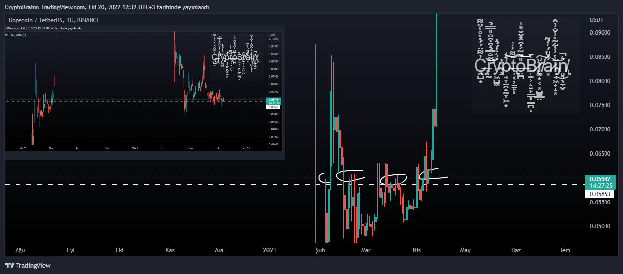 BINANCE:DOGEUSDT Chart Image by CryptoBrainn