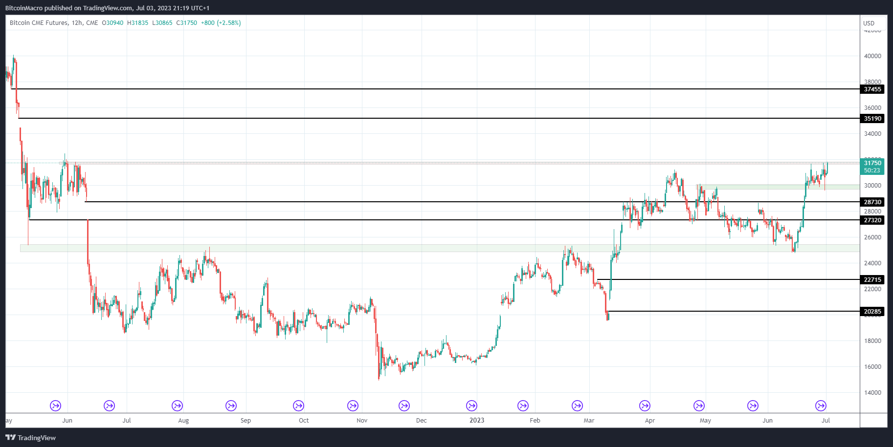CME:BTC1! Chart Image by BitcoinMacro