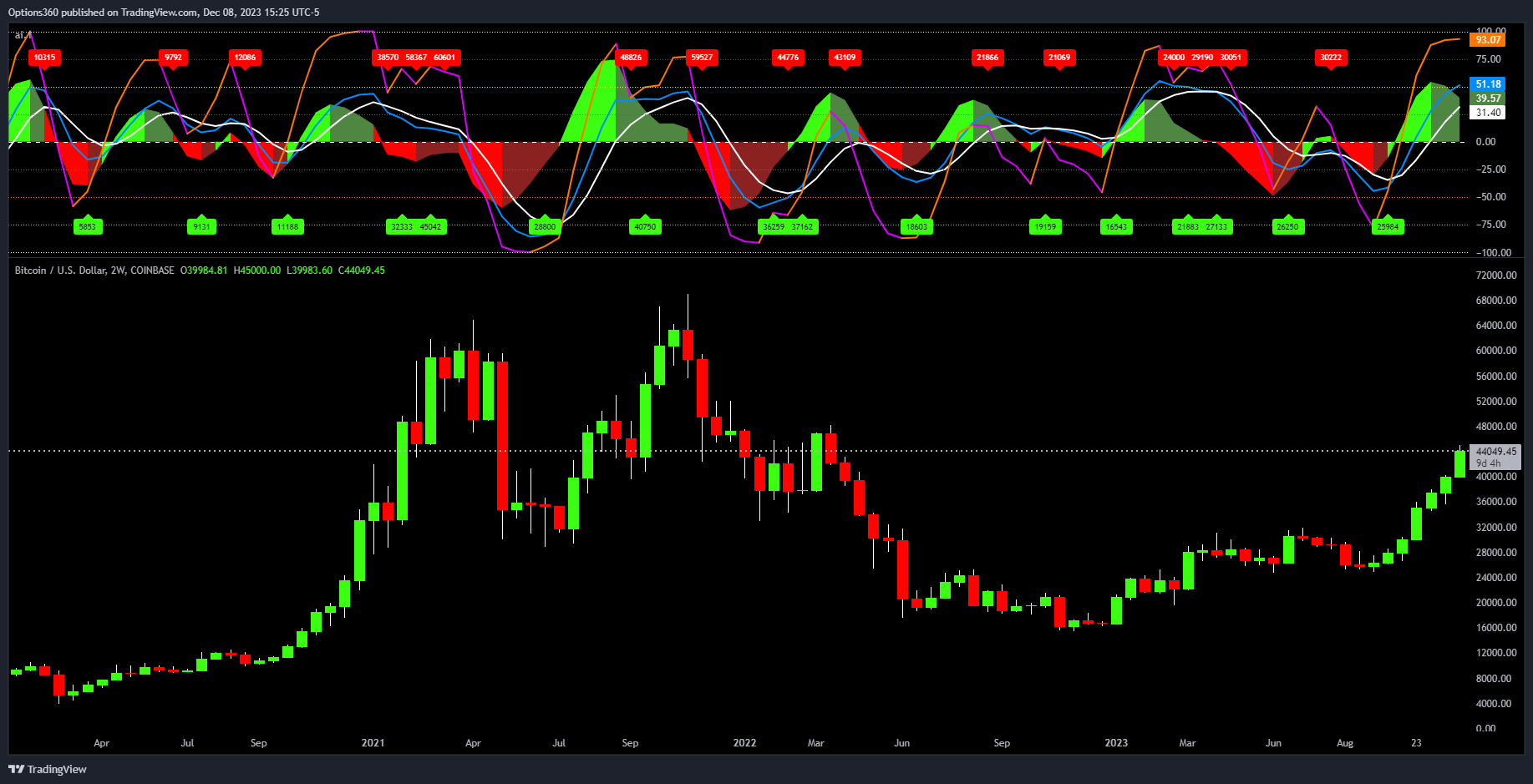 COINBASE:BTCUSD Chart Image by Options360