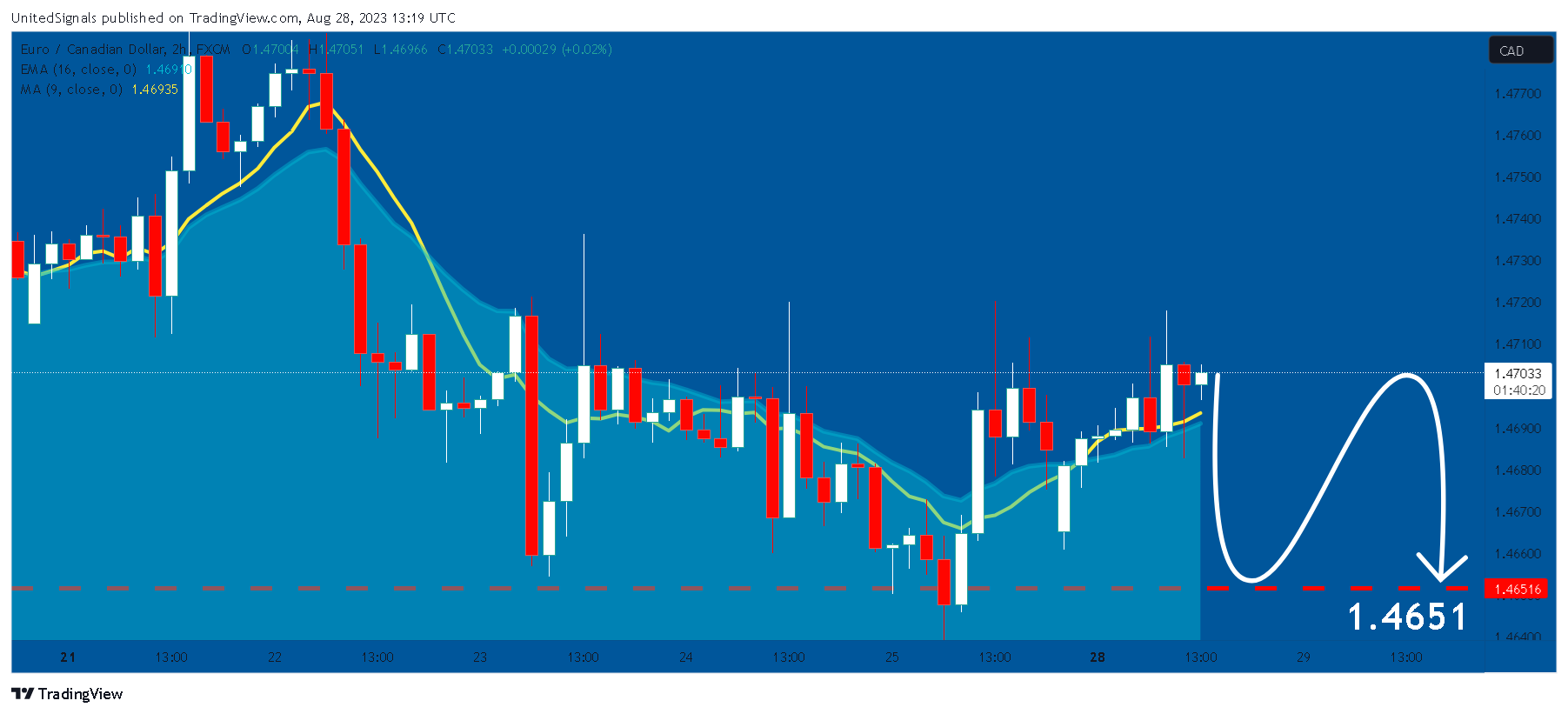 FX:EURCAD Chart Image by UnitedSignals