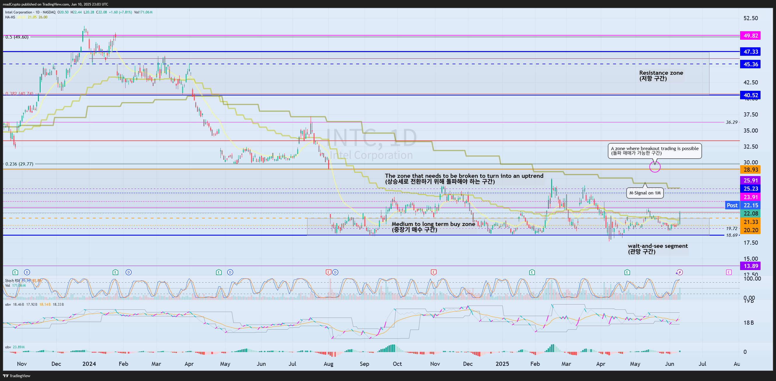 BATS:INTC Chart Image by readCrypto