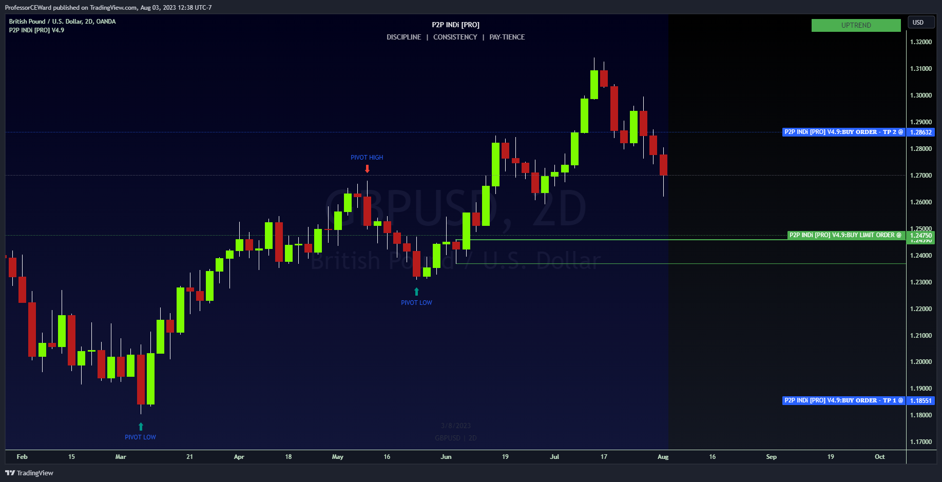 OANDA:GBPUSD Chart Image by ProfessorCEWard