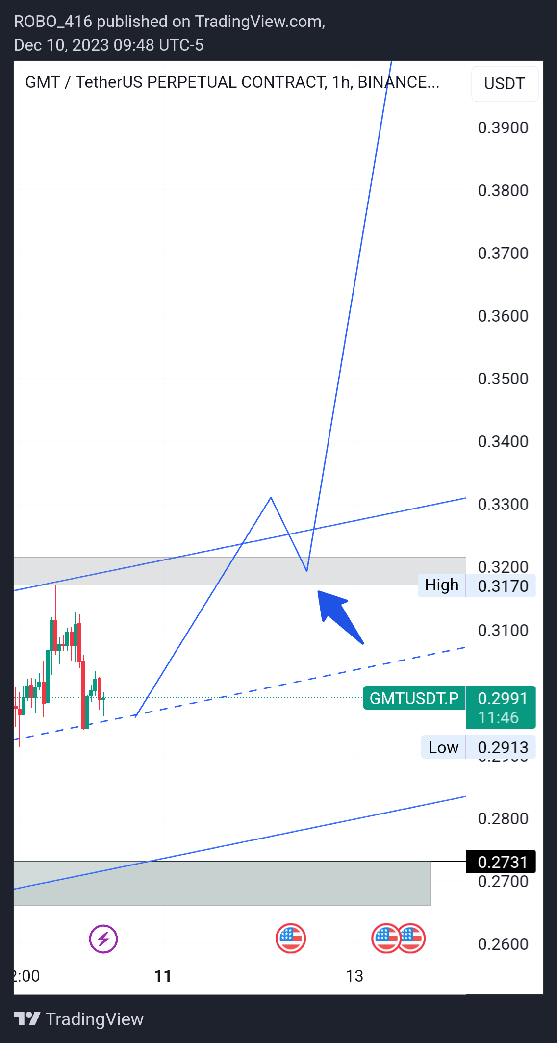 BINANCE:GMTUSDT.P Chart Image by ROBO416