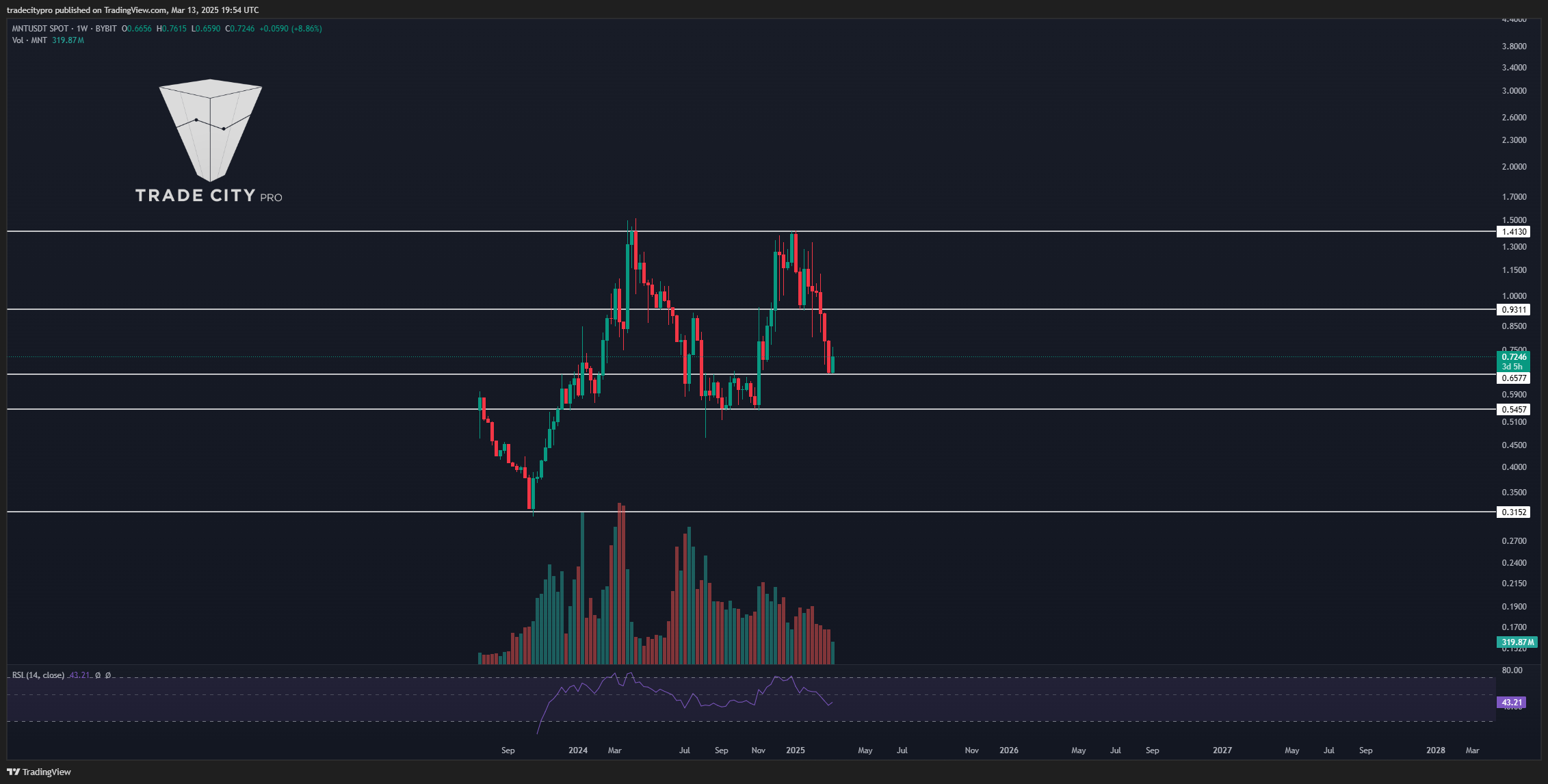 BYBIT:MNTUSDT Chart Image by tradecitypro