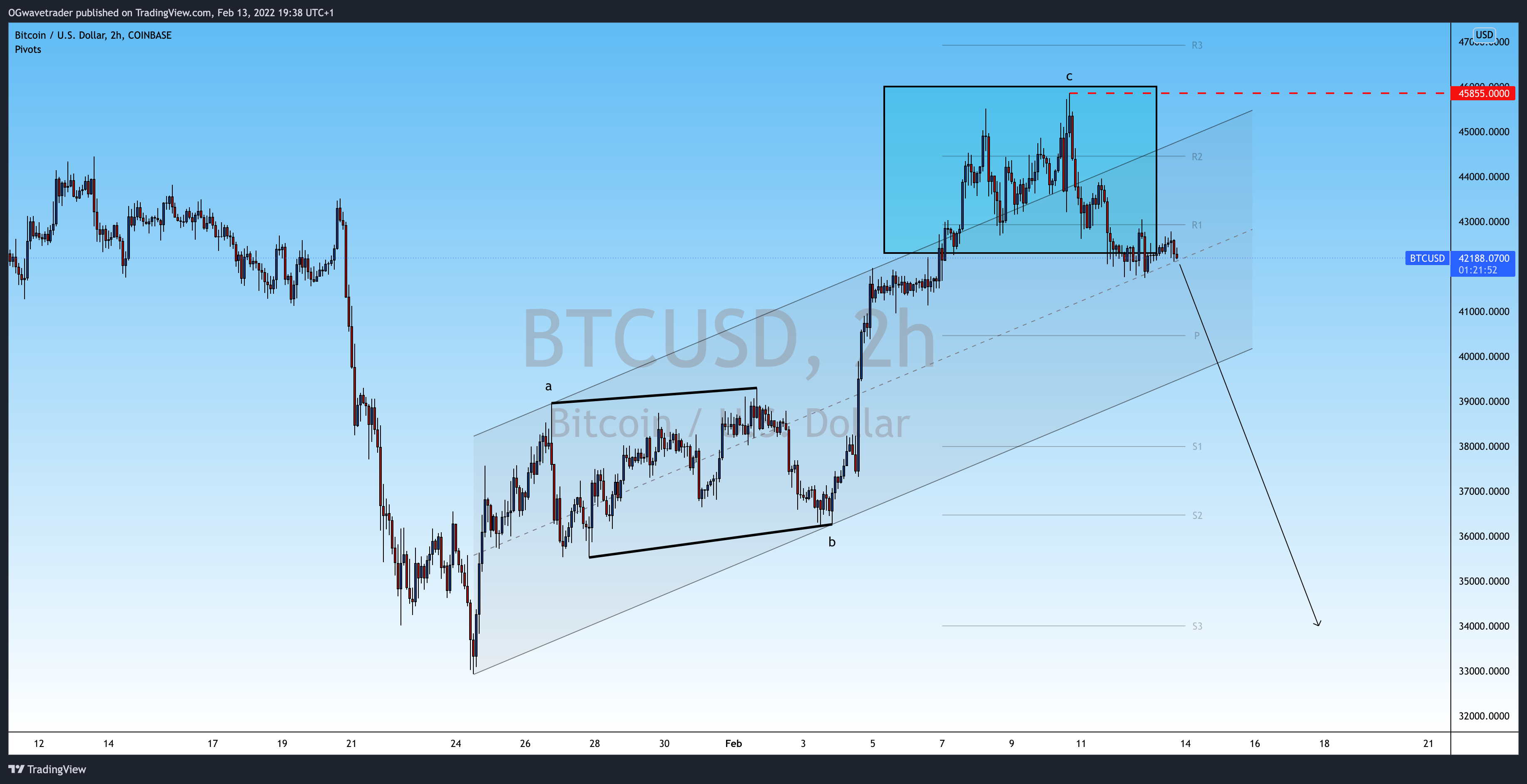 COINBASE:BTCUSD Chart Image by OGwavetrader