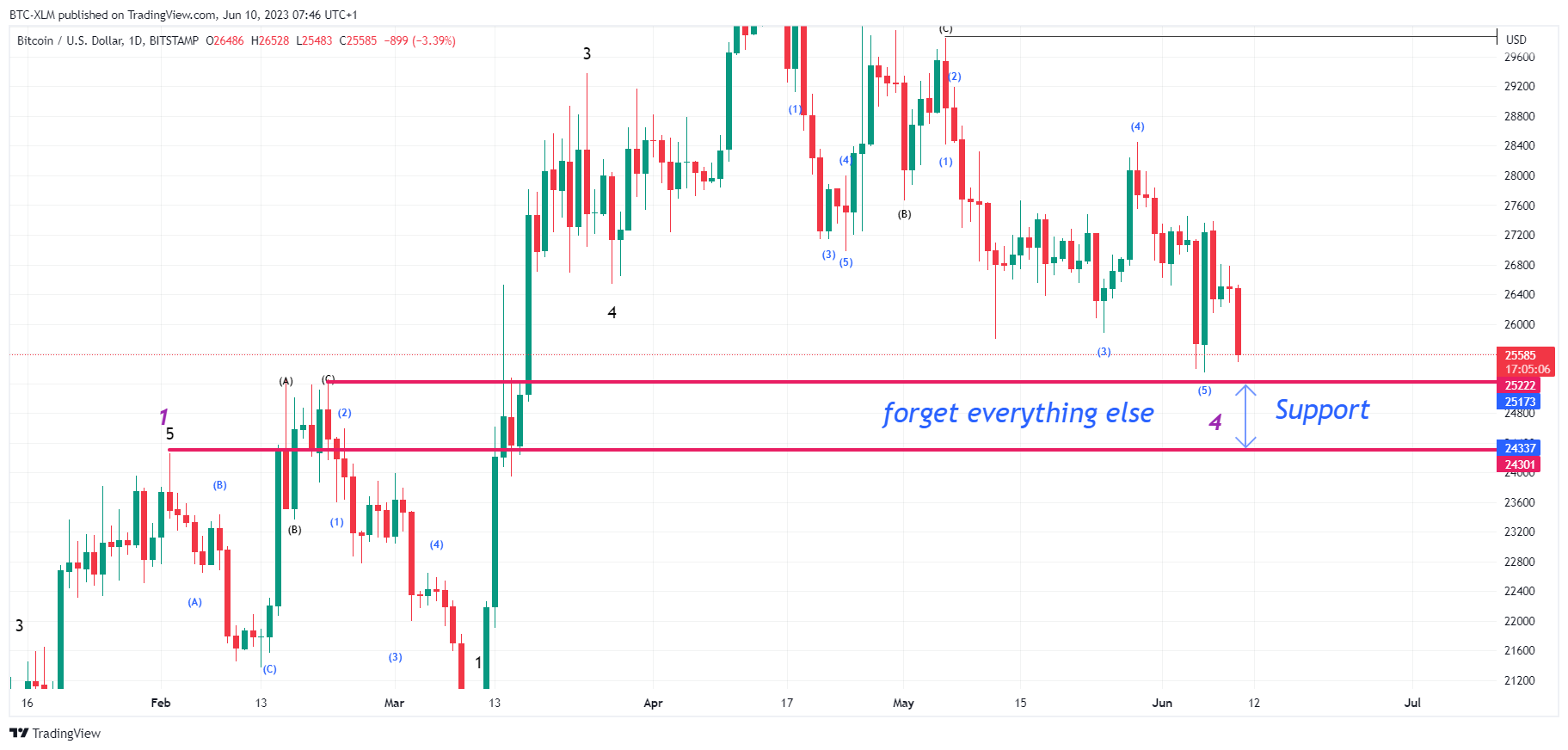 BITSTAMP:BTCUSD Chart Image by BTC-XLM