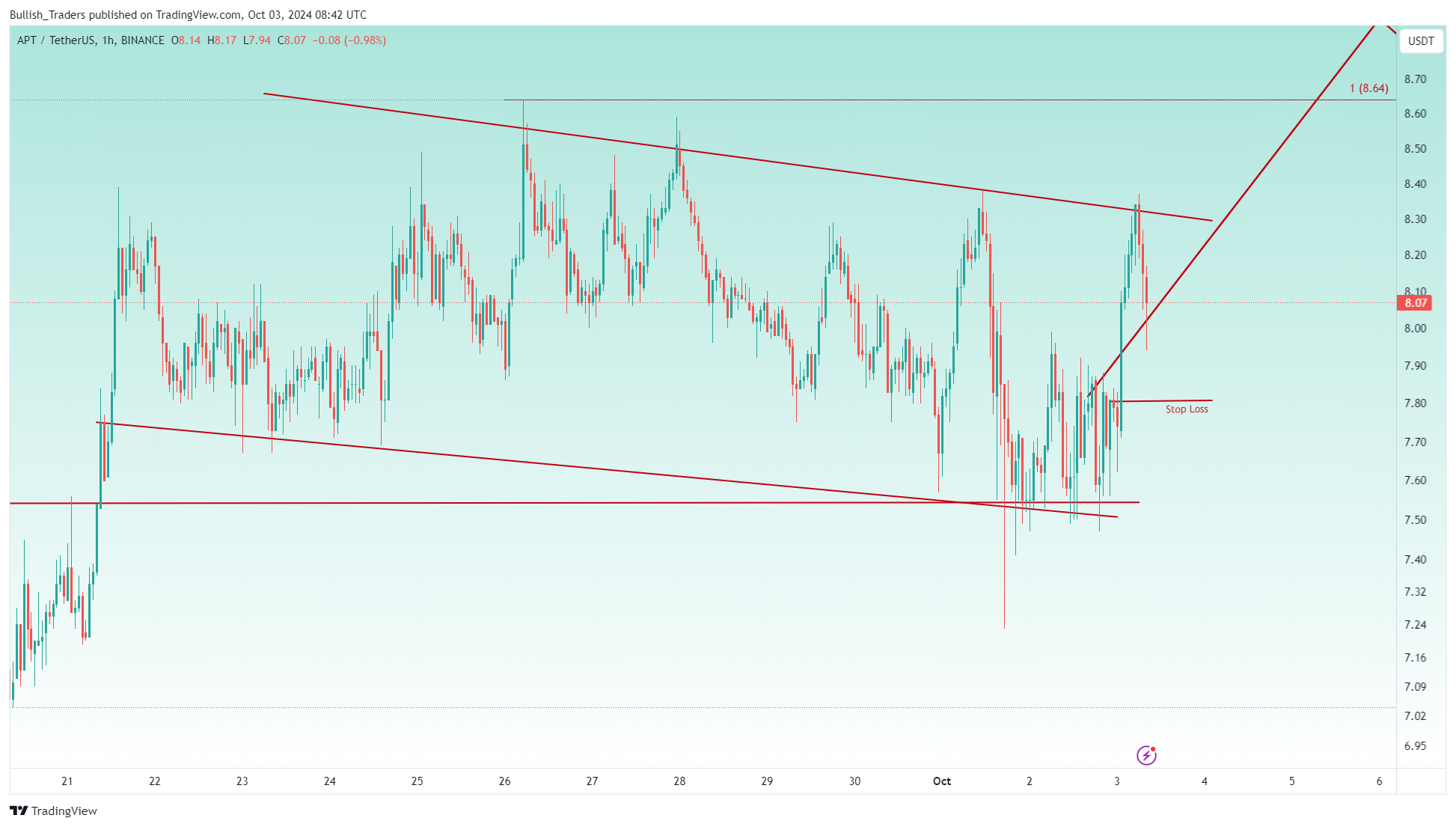 BINANCE:APTUSDT Chart Image by Bullish_Traders