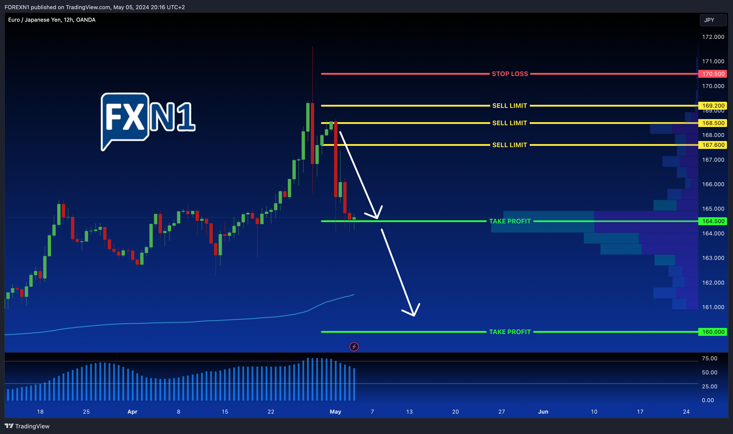 OANDA:EURJPY Chart Image by FOREXN1