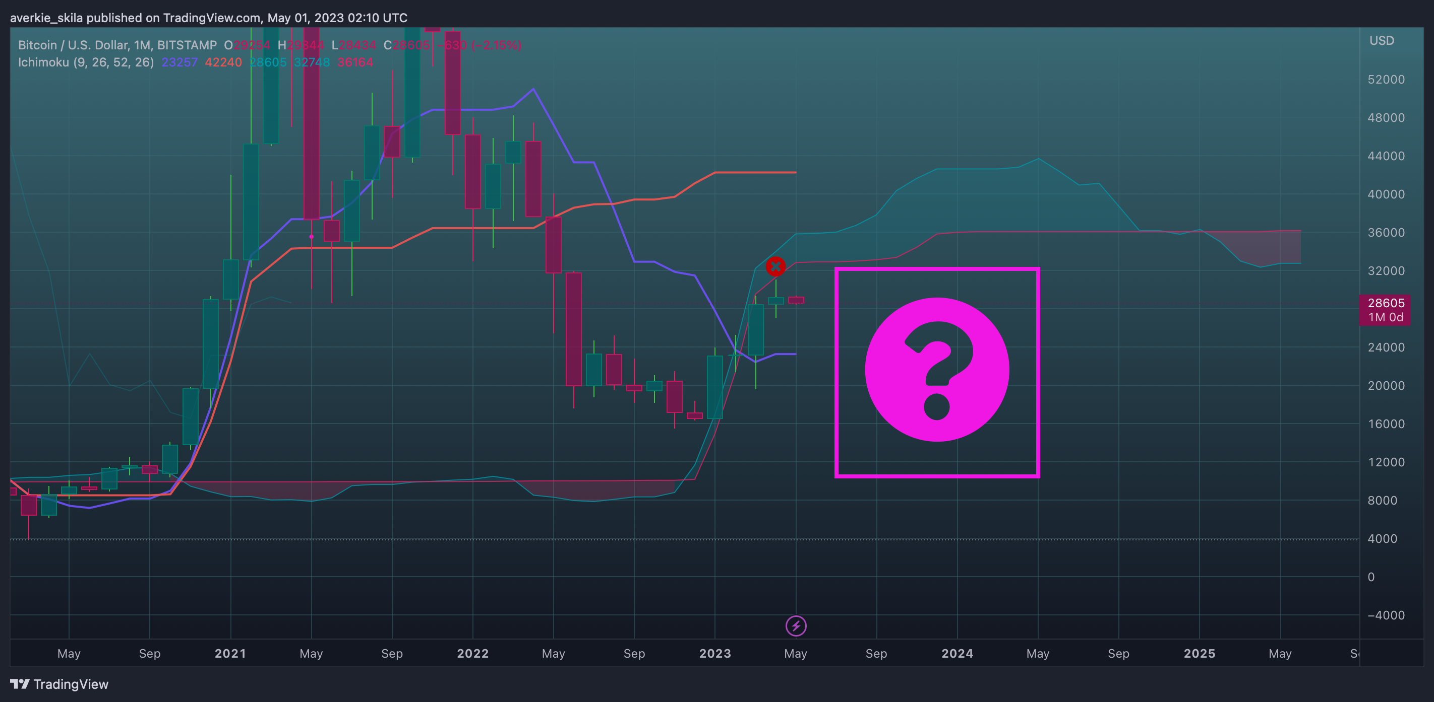 BITSTAMP:BTCUSD Chart Image by averkie_skila