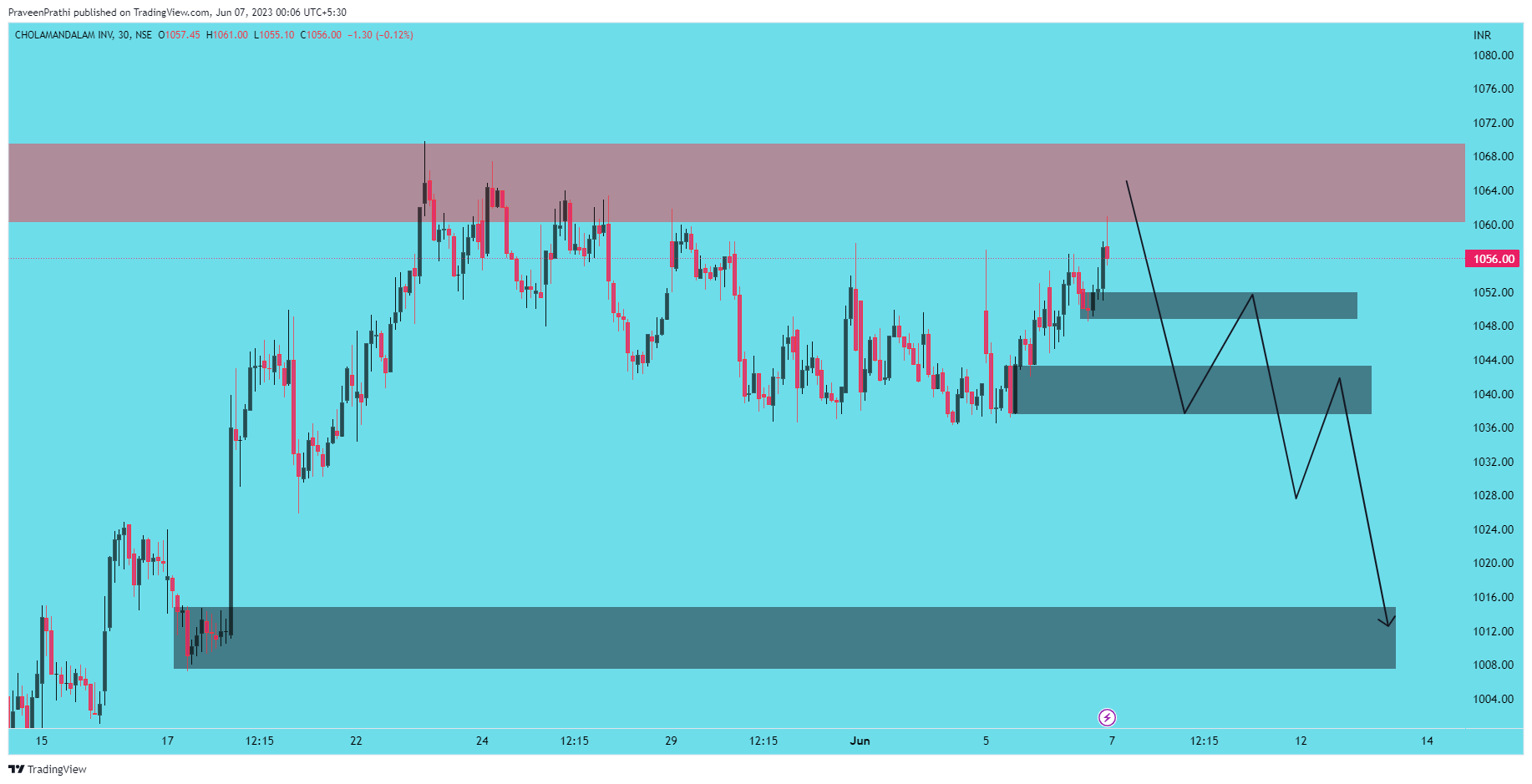 NSE:CHOLAFIN Chart Image by IIT-Trader