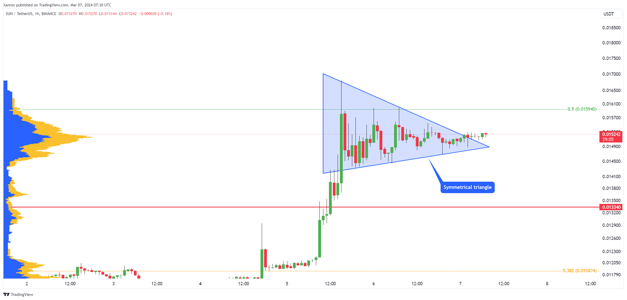 BINANCE:SUNUSDT Chart Image by Xanrox