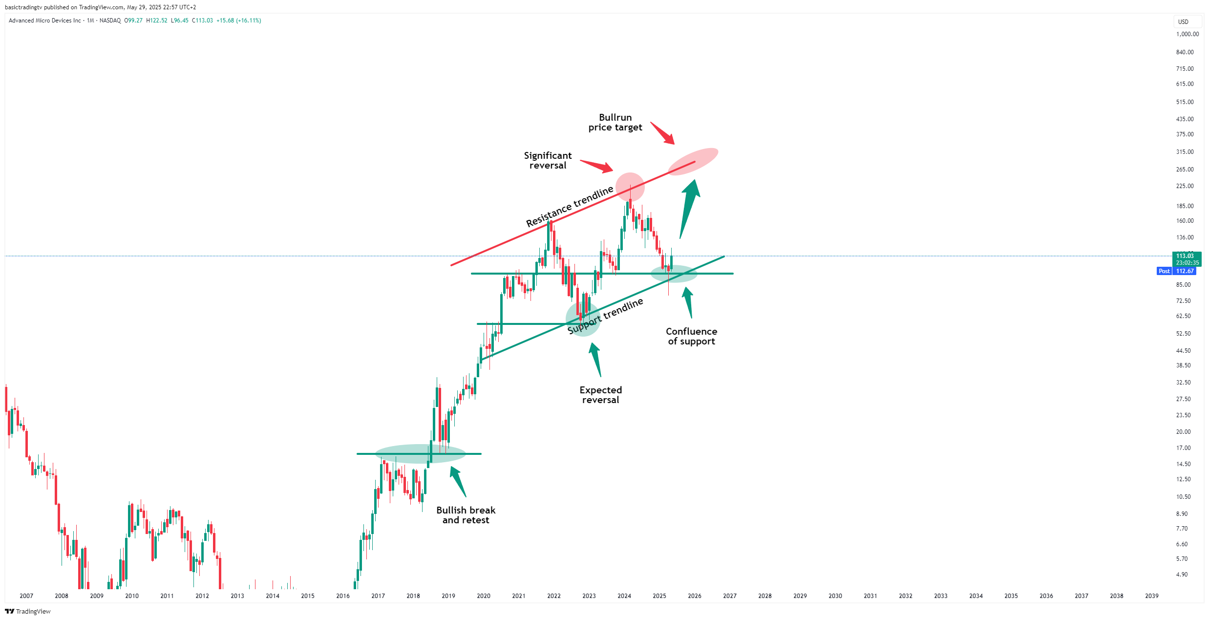 BATS:AMD Chart Image by basictradingtv