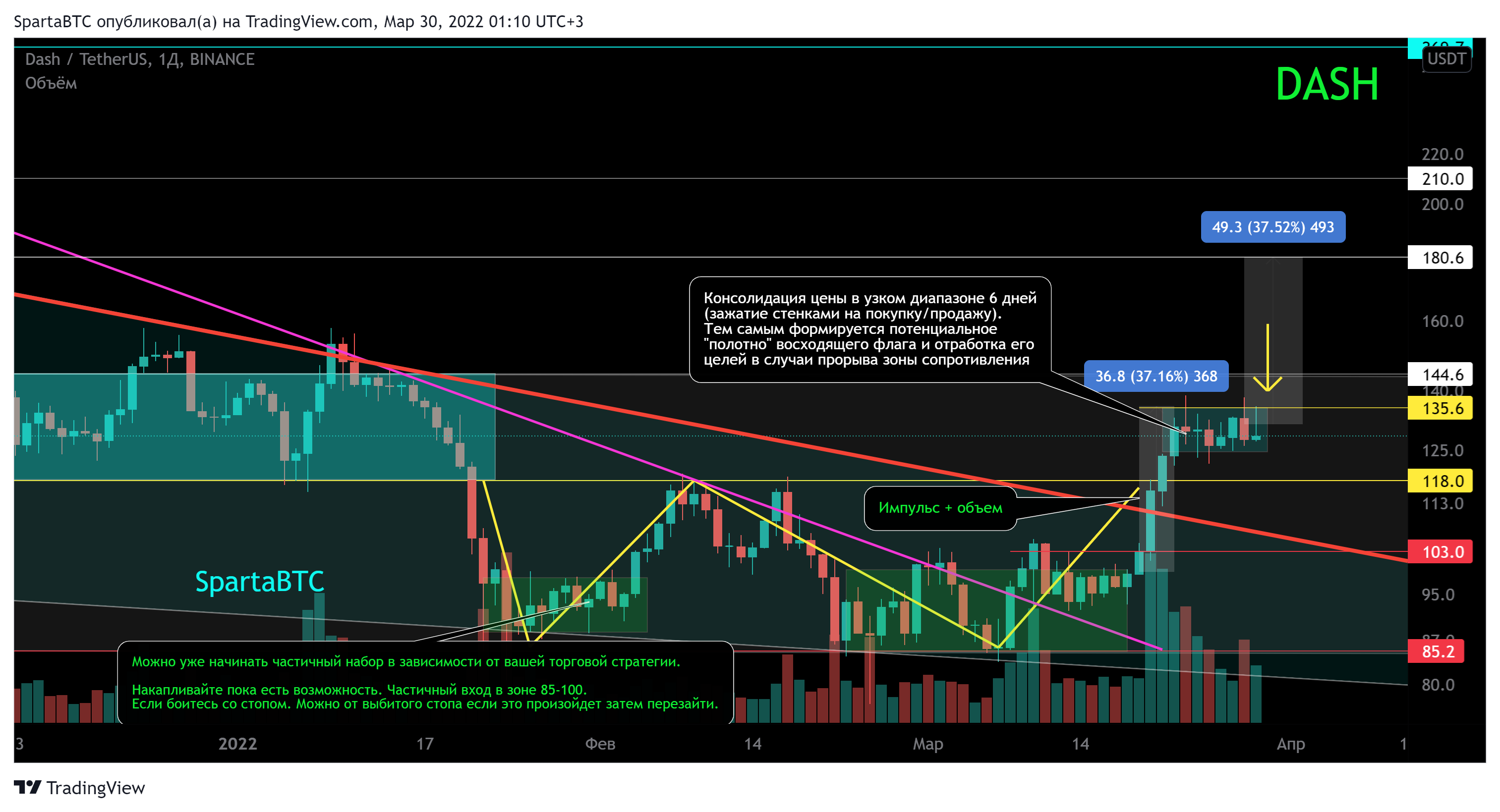 BINANCE:DASHUSDT Chart Image by SpartaBTC