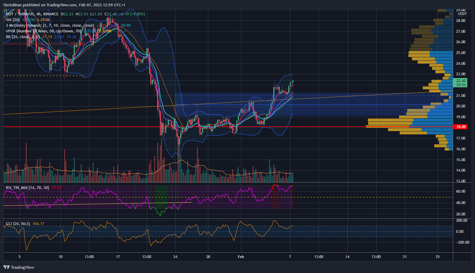 BINANCE:DOTUSDT Chart Image by Shotokhan