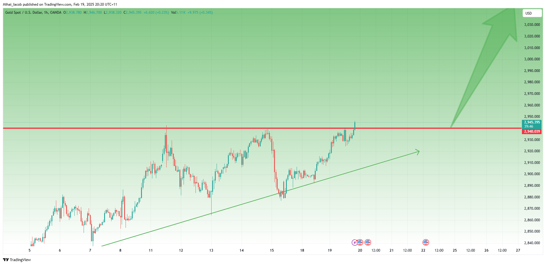 OANDA:XAUUSD Chart Image by Mihai_Iacob