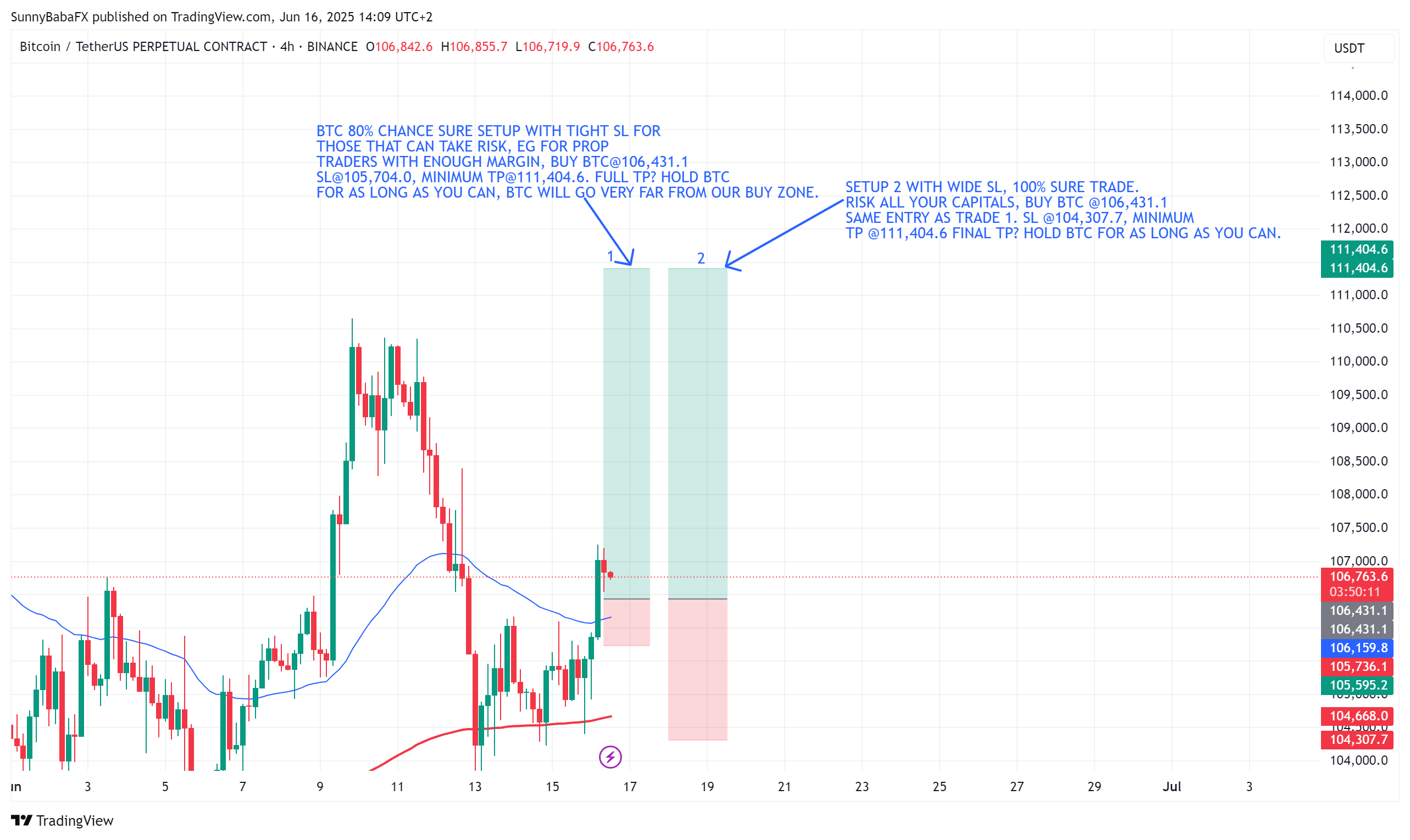 BINANCE:BTCUSDT.P Chart Image by SunnyBabaFX