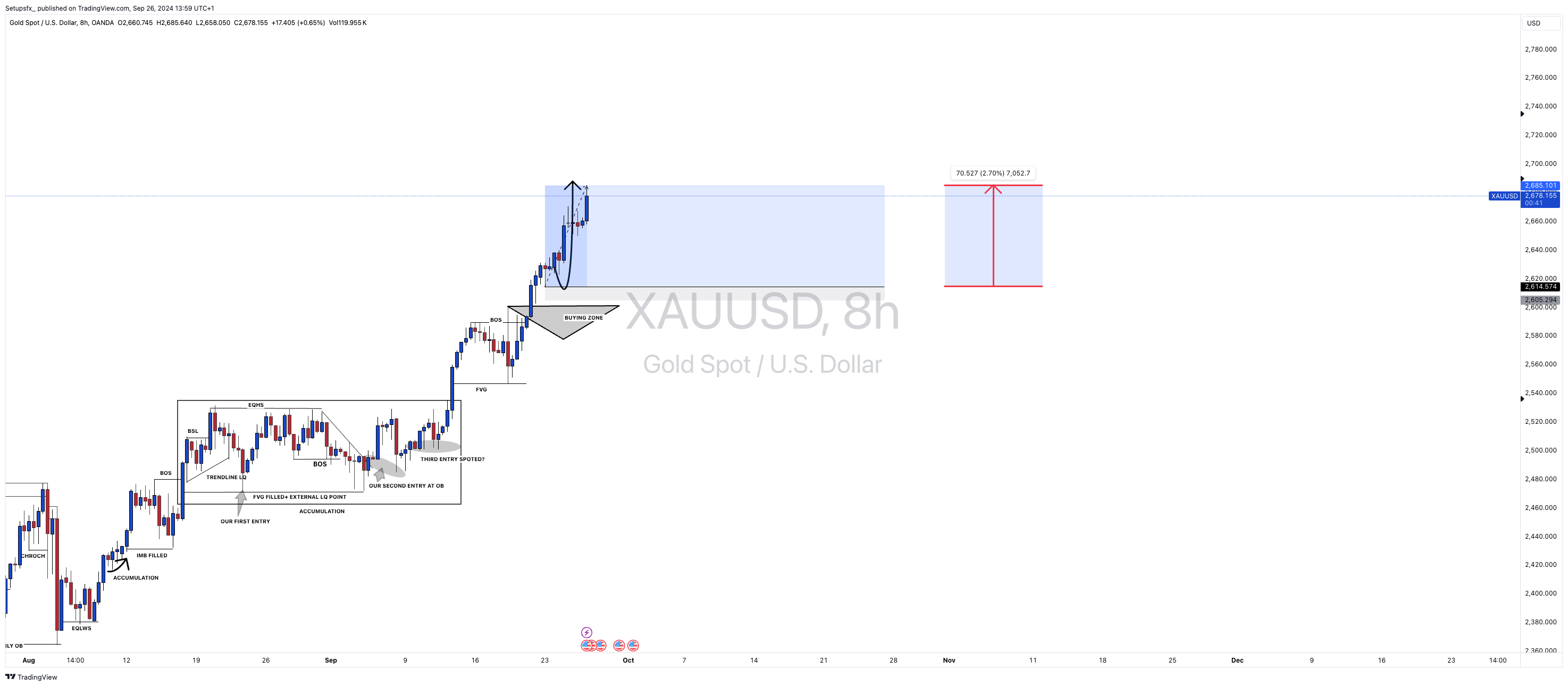 OANDA:XAUUSD Chart Image by Setupsfx_