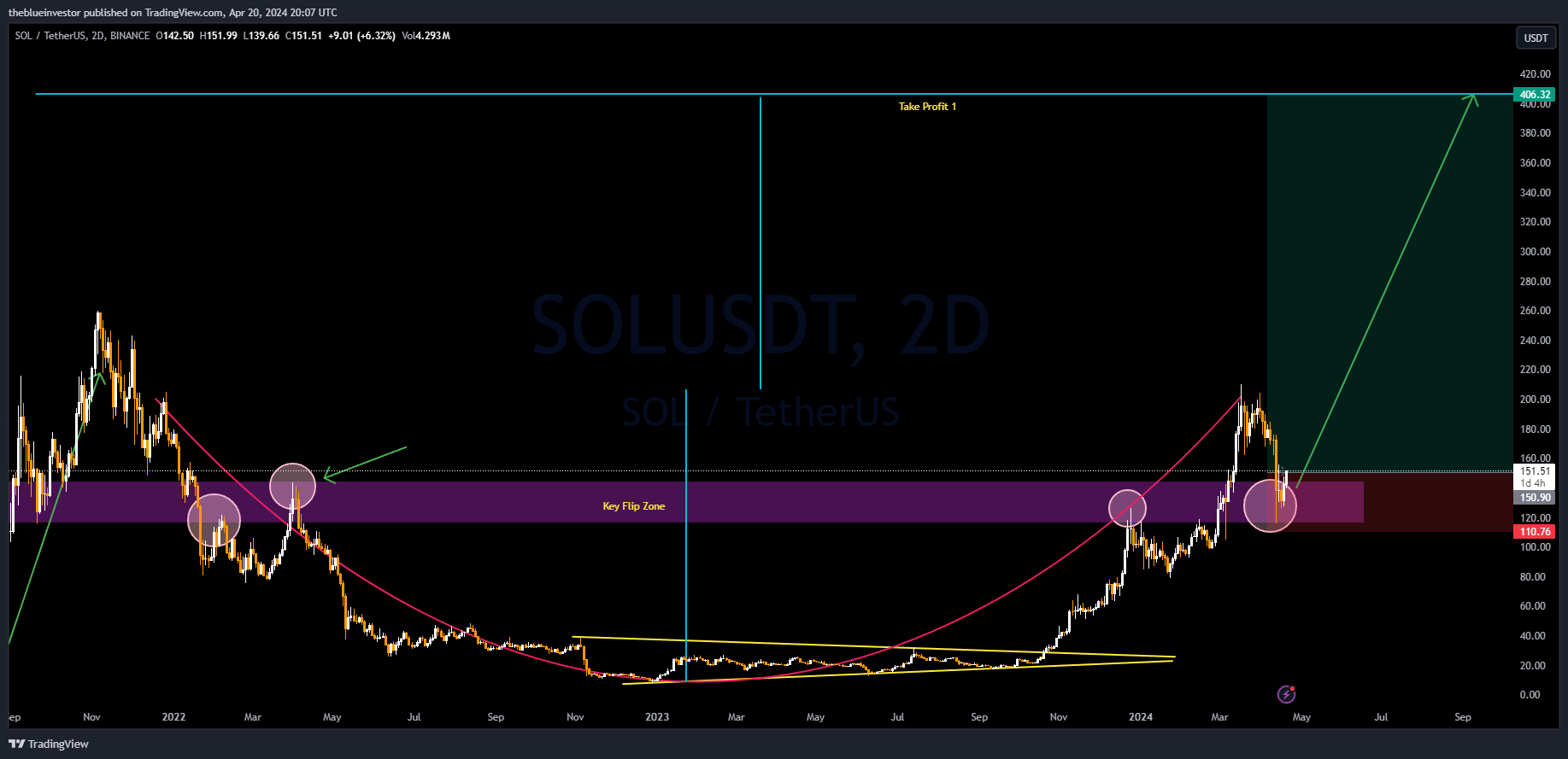 BINANCE:SOLUSDT Chart Image by theblueinvestor