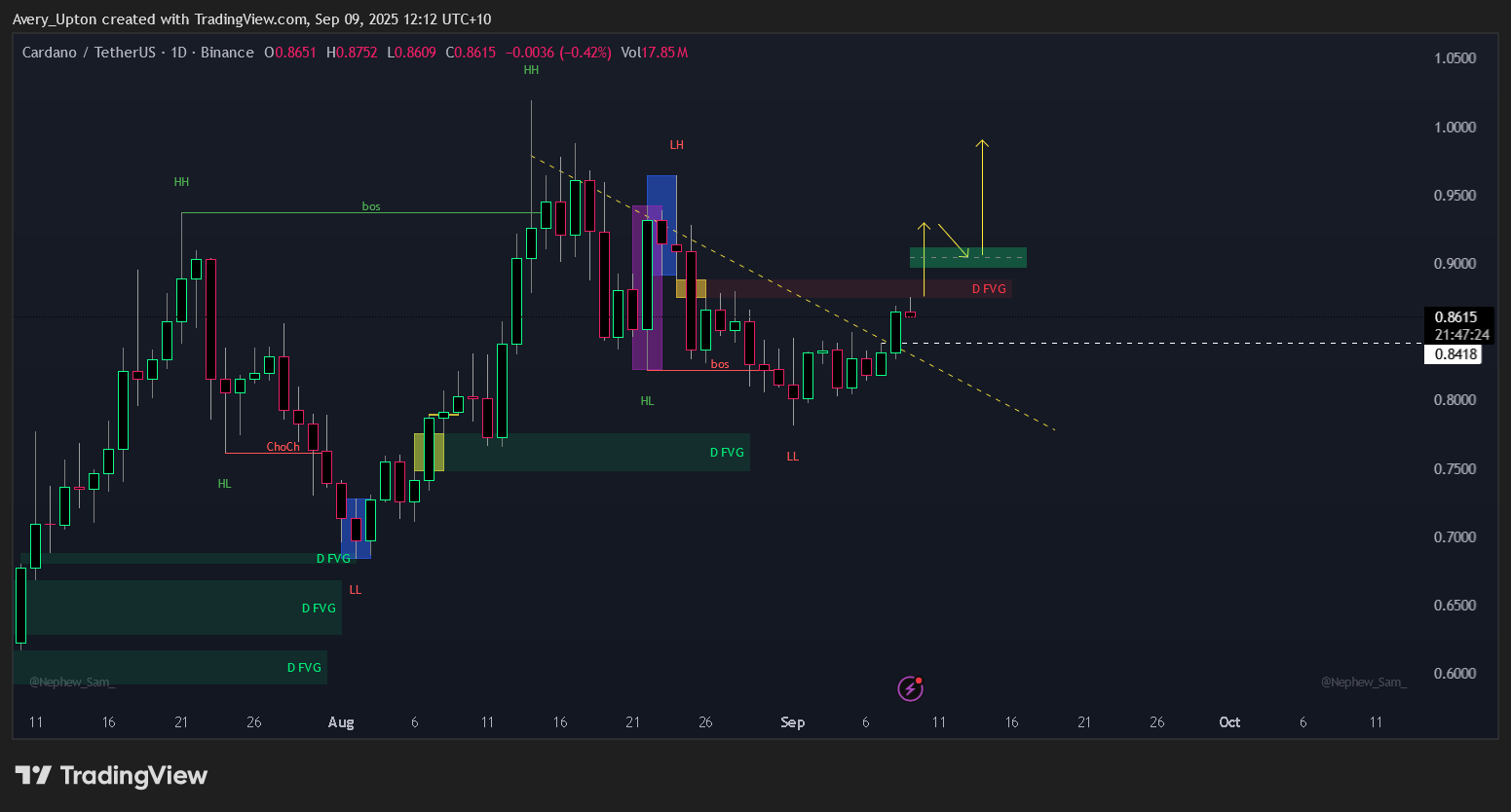 BINANCE:ADAUSDT Chart Image by Avery_Upton