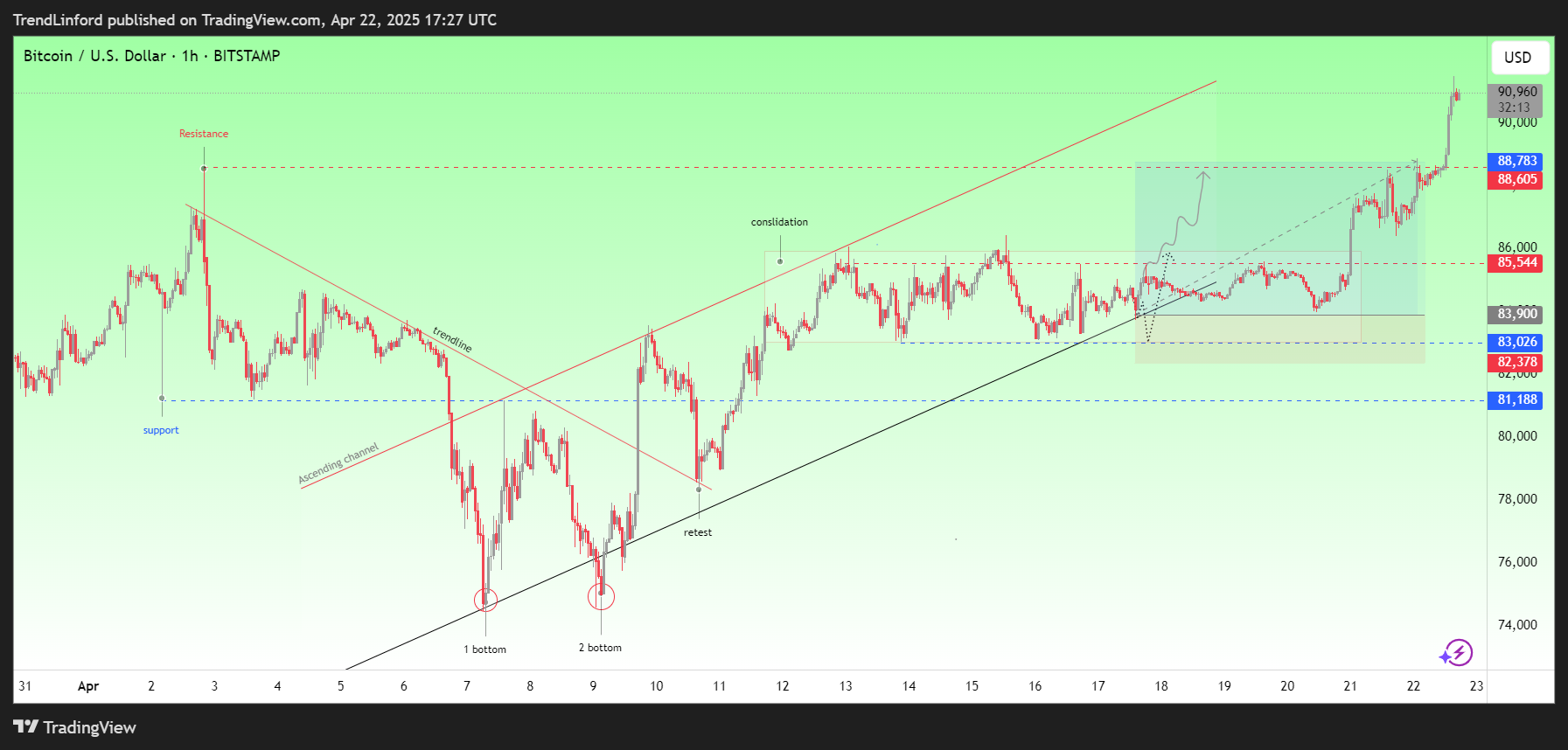 BITSTAMP:BTCUSD Chart Image by TrendLinford