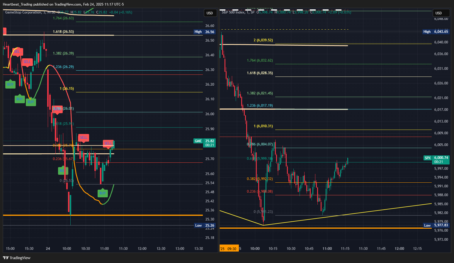 SP:SPX Chart Image by Heartbeat_Trading