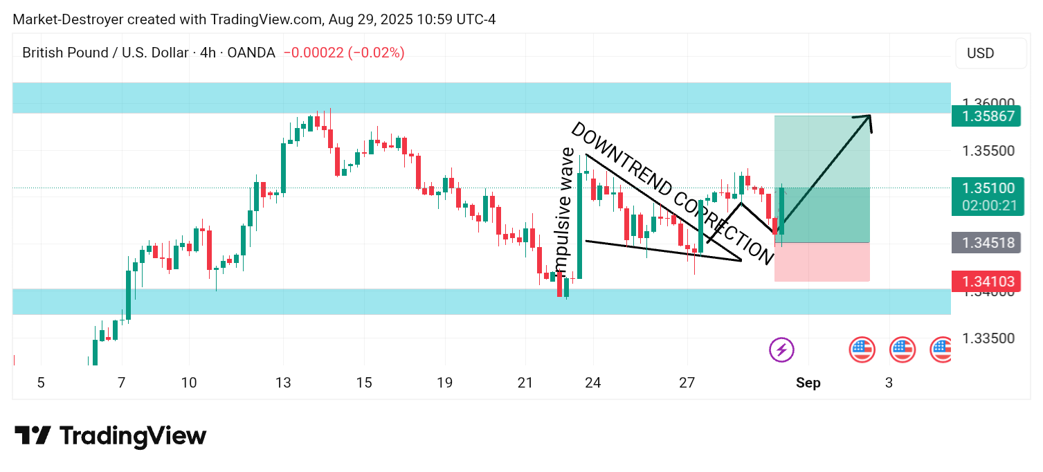 OANDA:GBPUSD Chart Image by Market-Destroyer