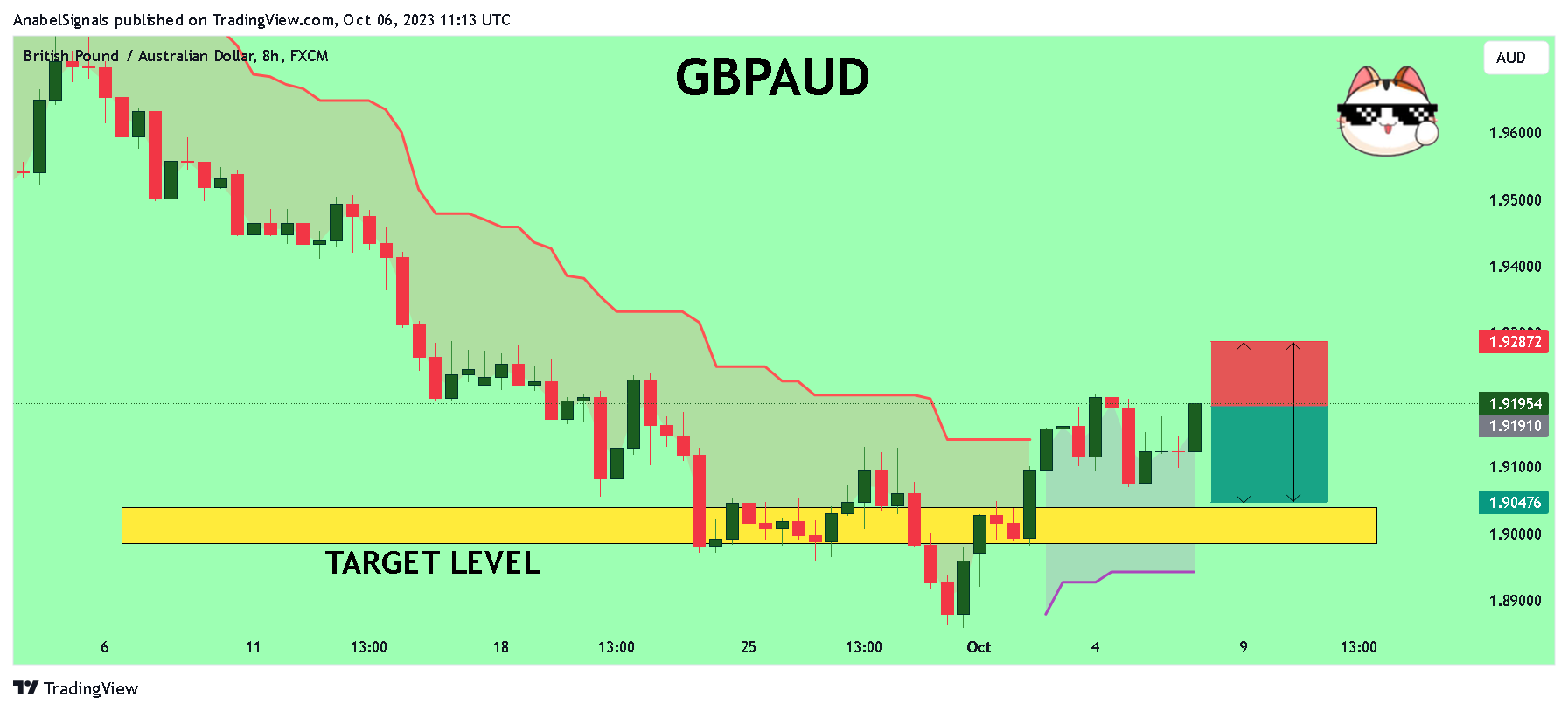 FX:GBPAUD Chart Image by AnabelSignals
