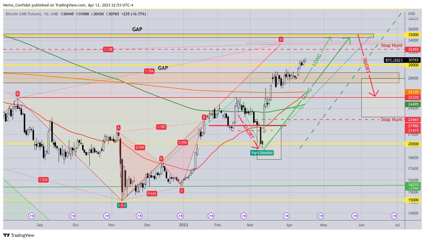 CME:BTC1! Chart Image by Nemo_Confidat