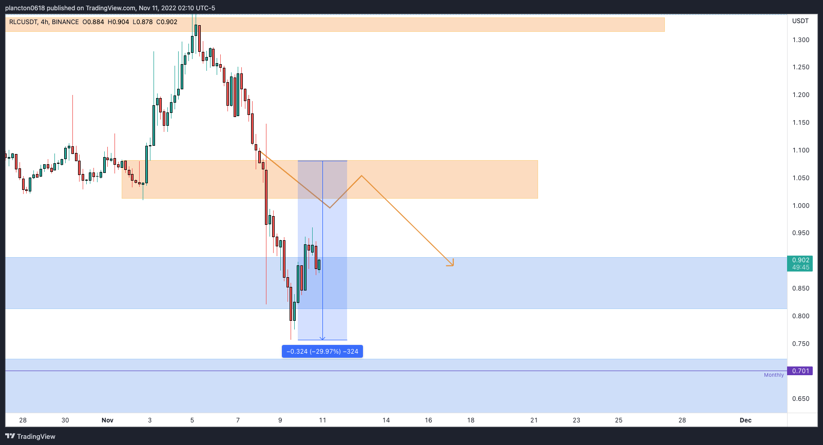 BINANCE:RLCUSDT Chart Image by InkyGrip