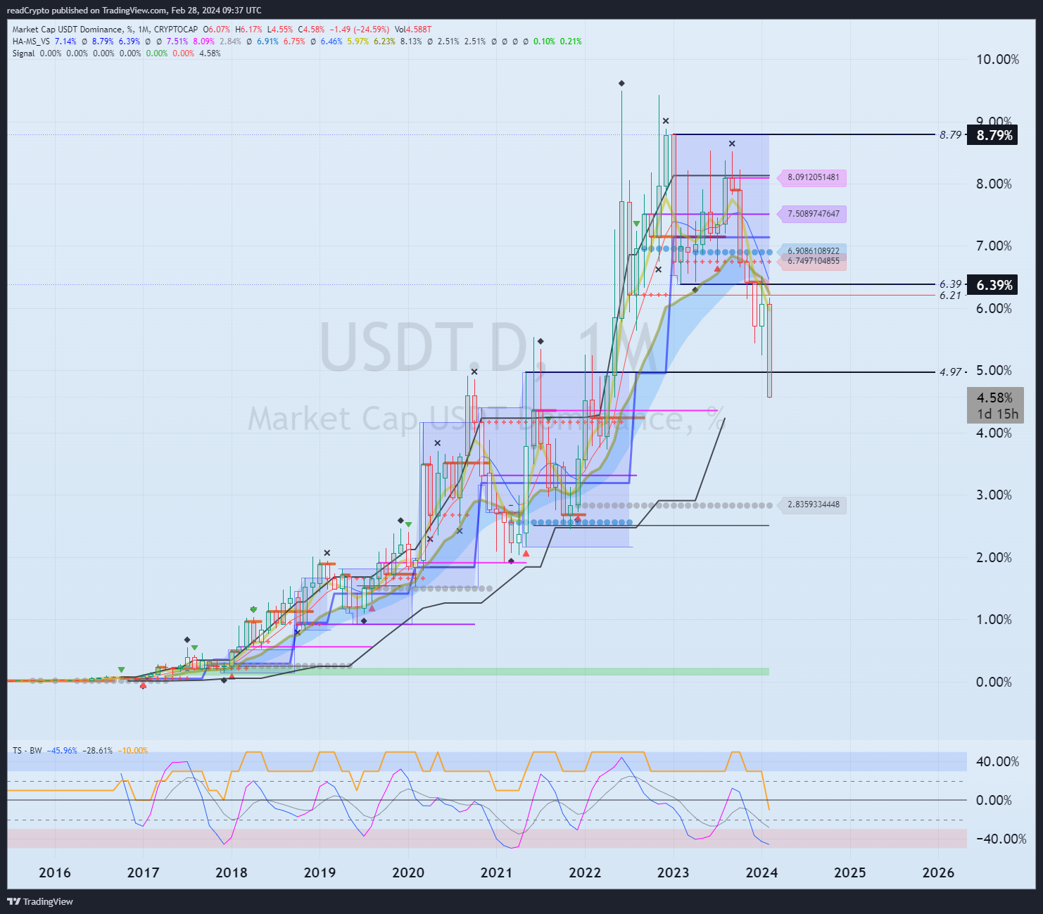 CRYPTOCAP:USDT.D Chart Image by readCrypto