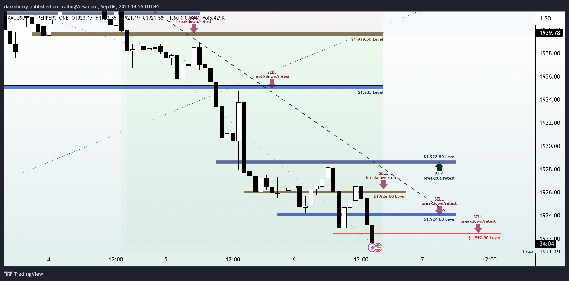PEPPERSTONE:XAUUSD Chart Image by darcsherry