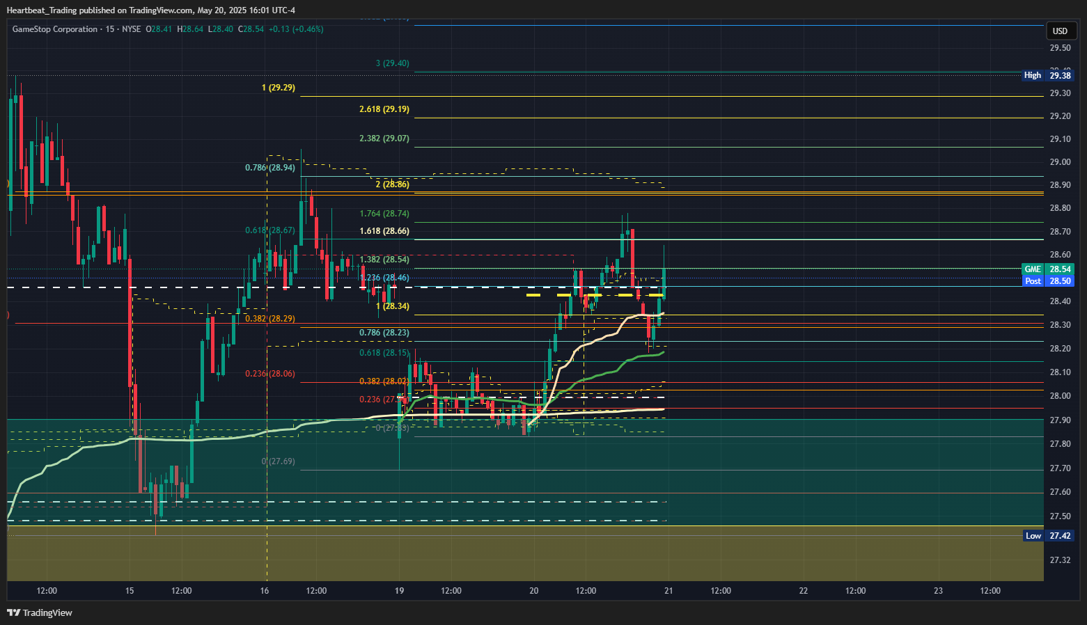 BATS:GME Chart Image by Heartbeat_Trading