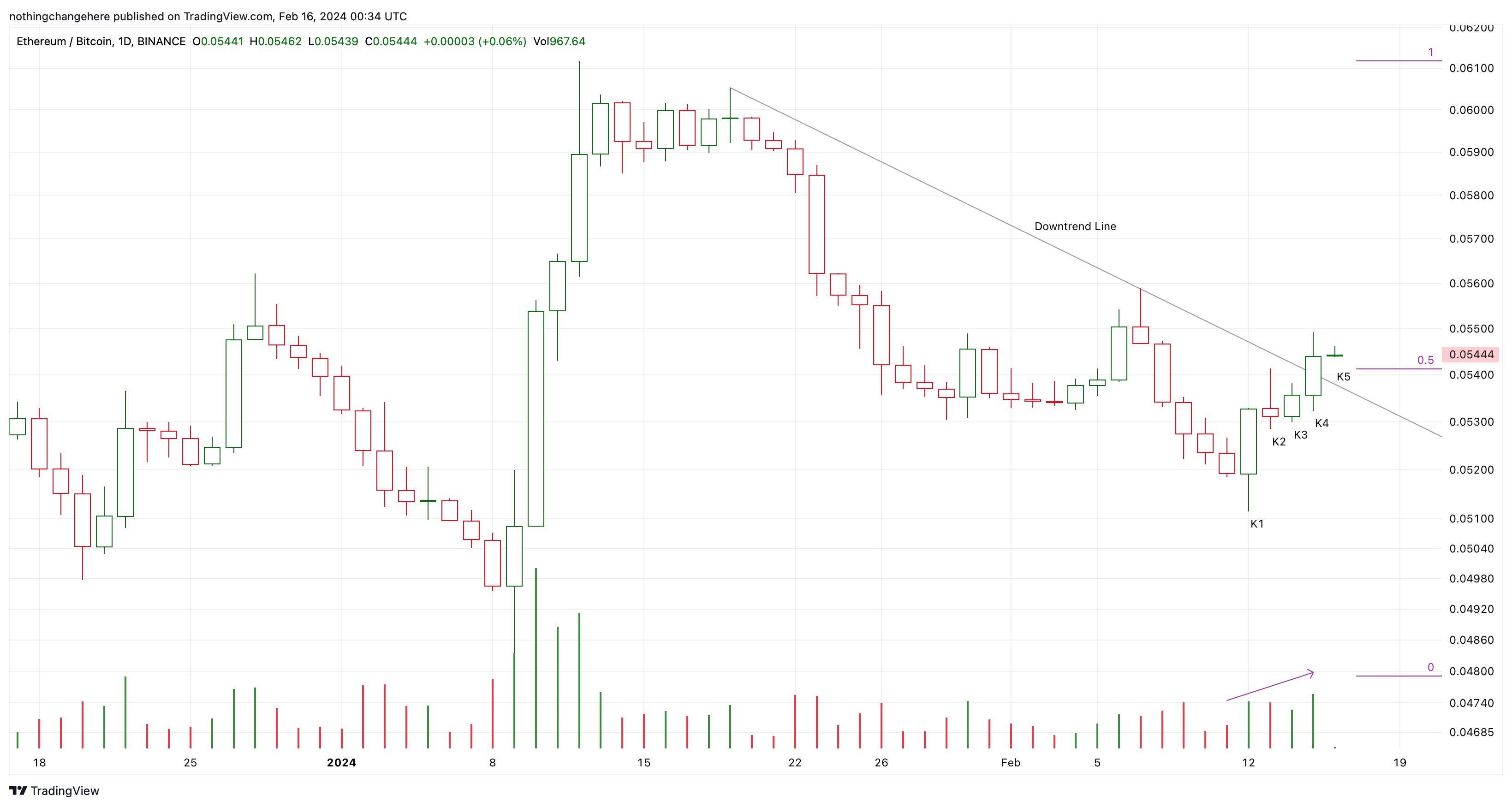 BINANCE:ETHBTC Chart Image by nothingchangehere