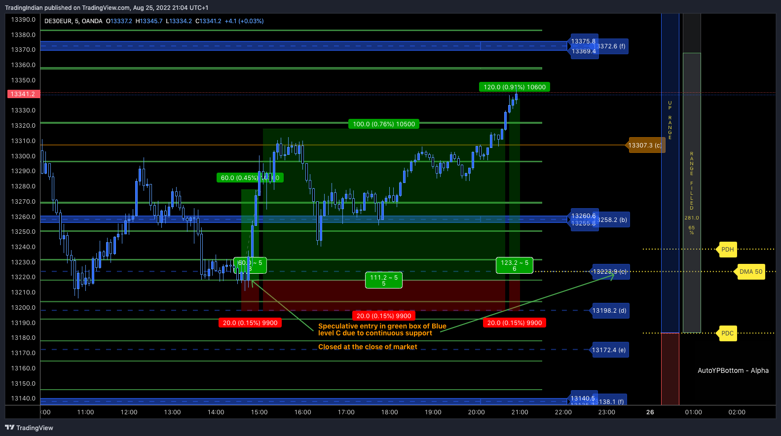 OANDA:DE30EUR Chart Image by TradingIndian