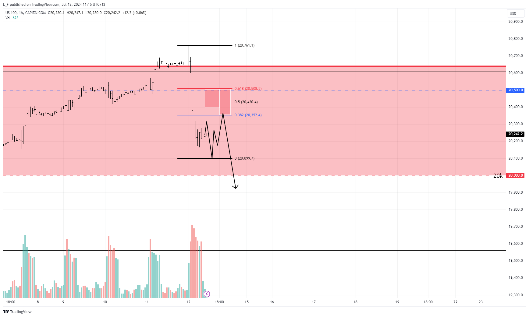 CAPITALCOM:US100 Chart Image by L_F