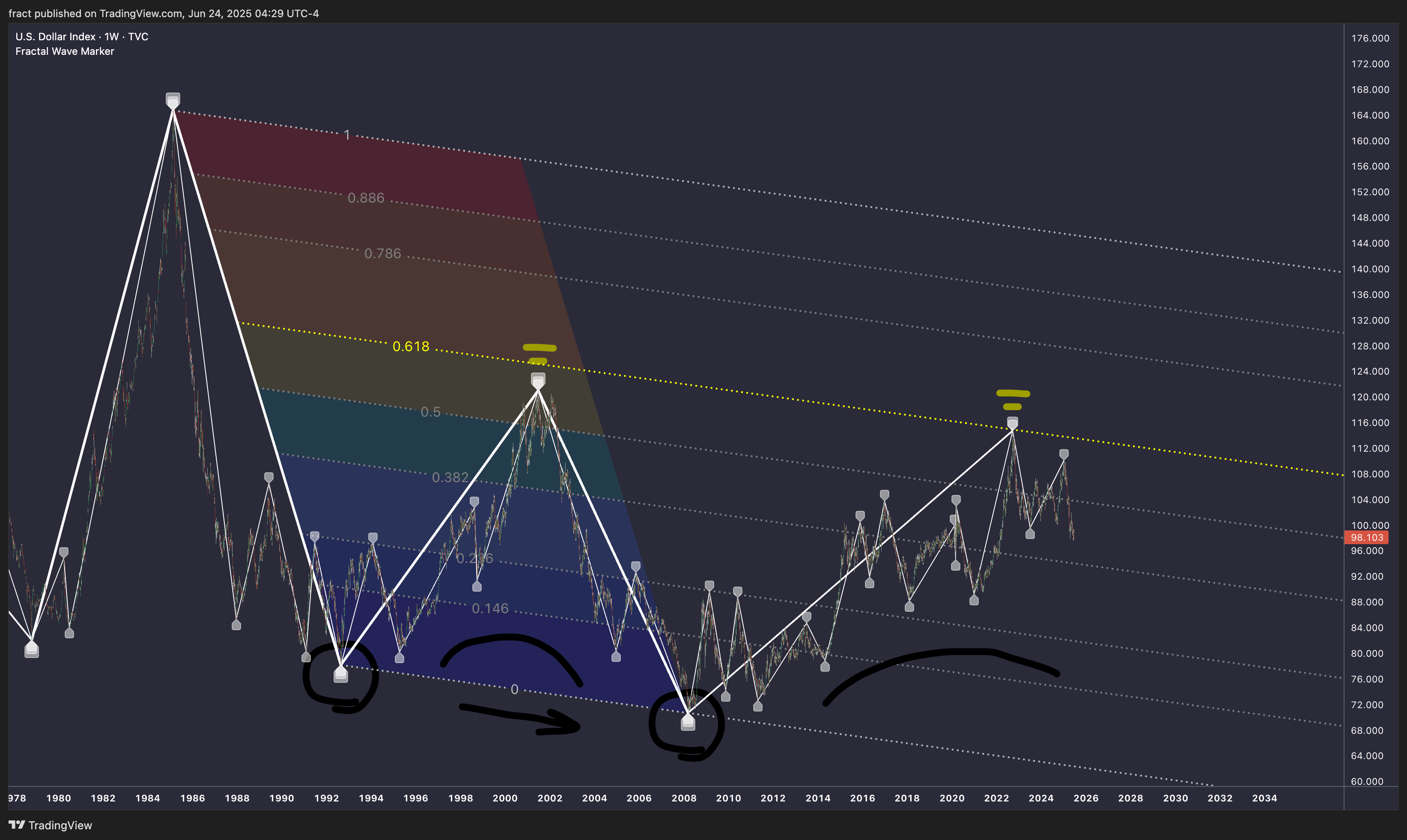 TVC:DXY Chart Image by fract