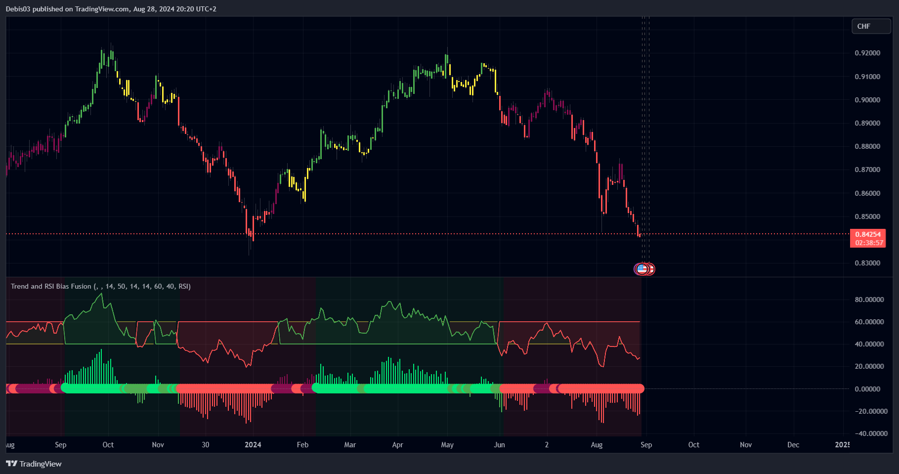 FUSIONMARKETS:USDCHF Chart Image by Debis03