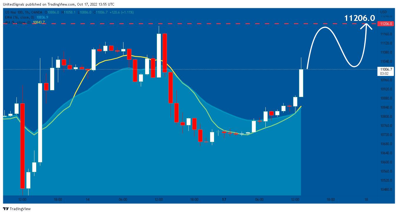 OANDA:NAS100USD Chart Image by UnitedSignals