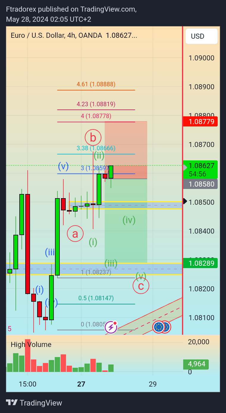 OANDA:EURUSD Chart Image by Ftradorex