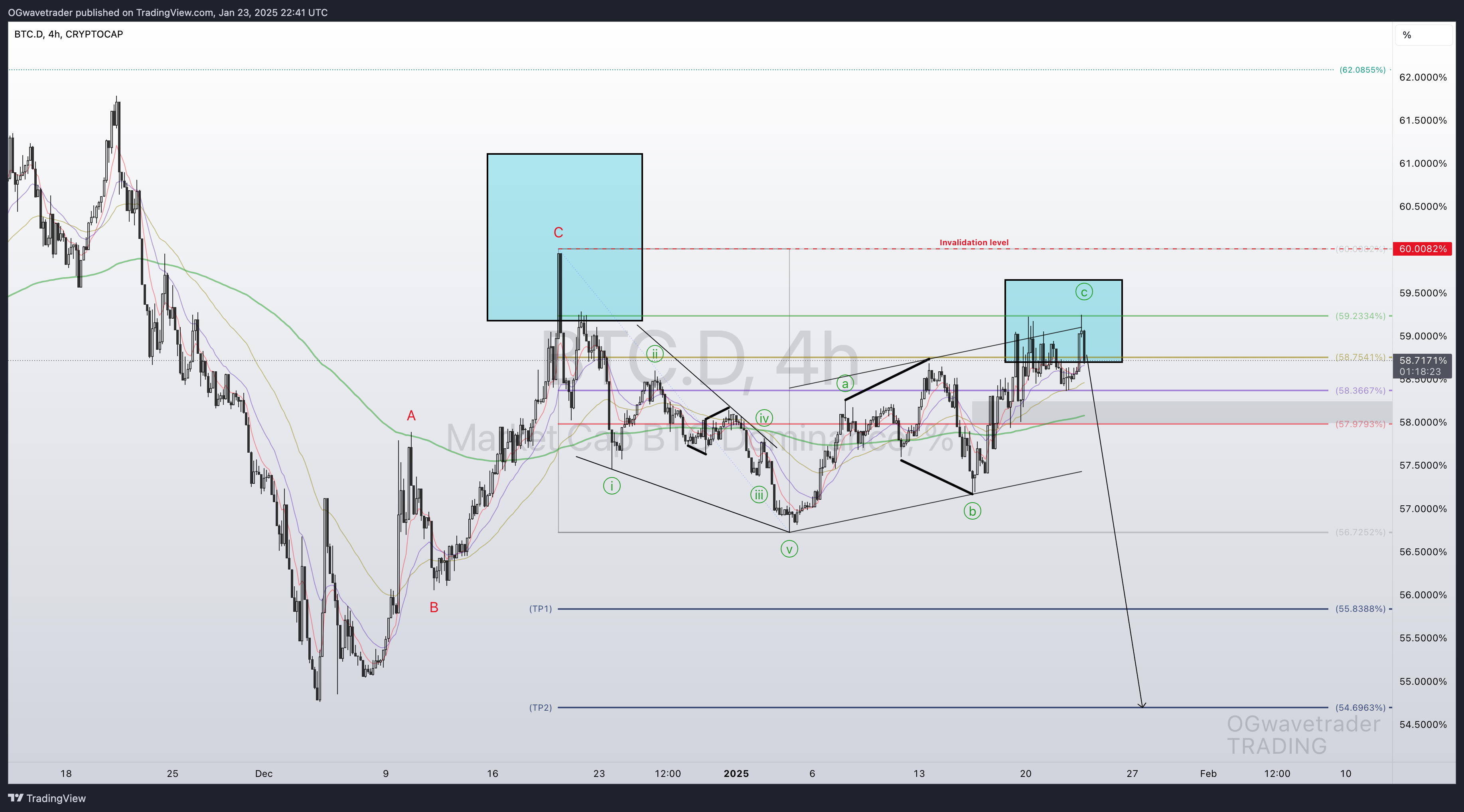 CRYPTOCAP:BTC.D Chart Image by OGwavetrader