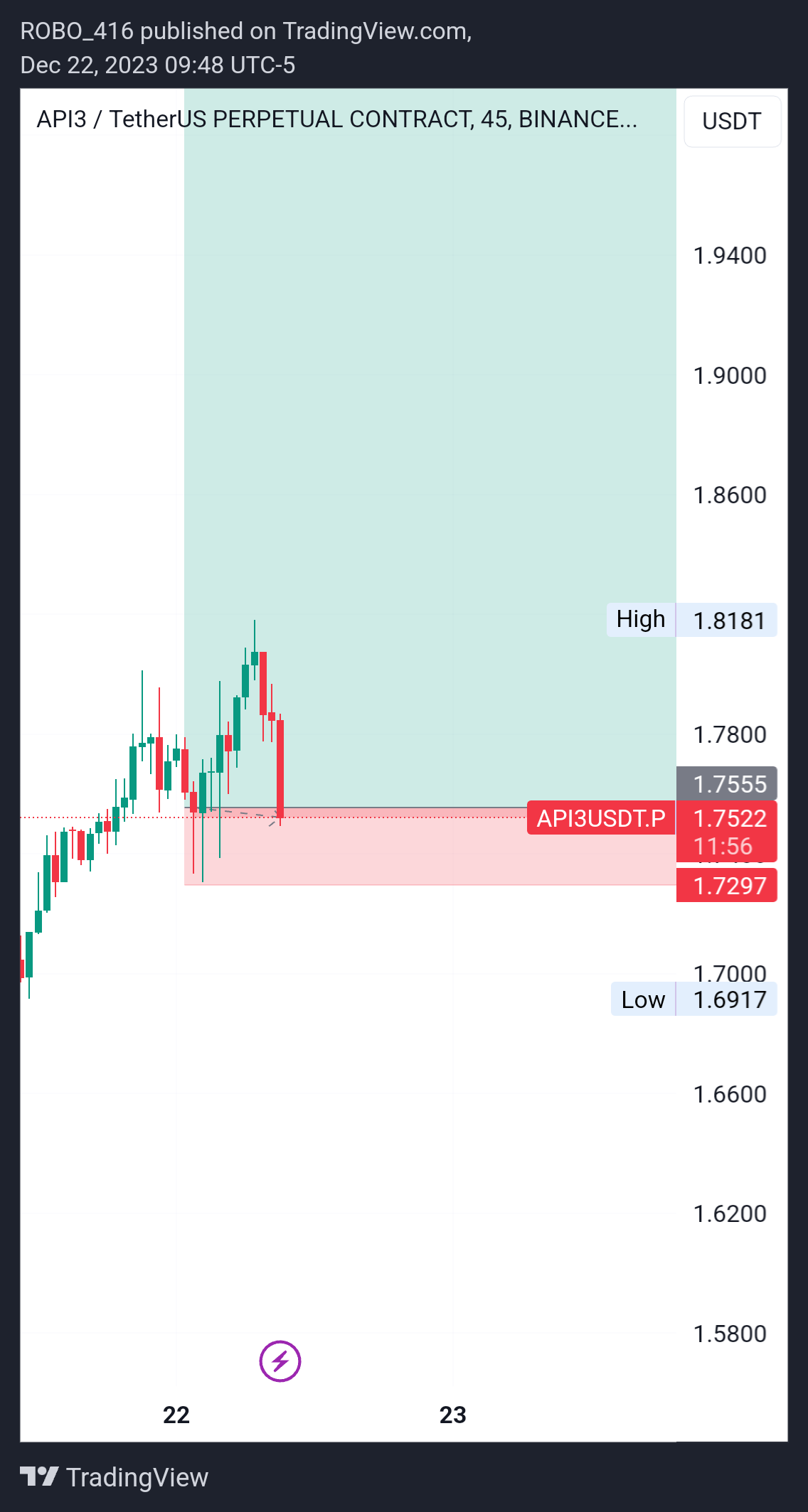 BINANCE:API3USDT.P Chart Image by ROBO416