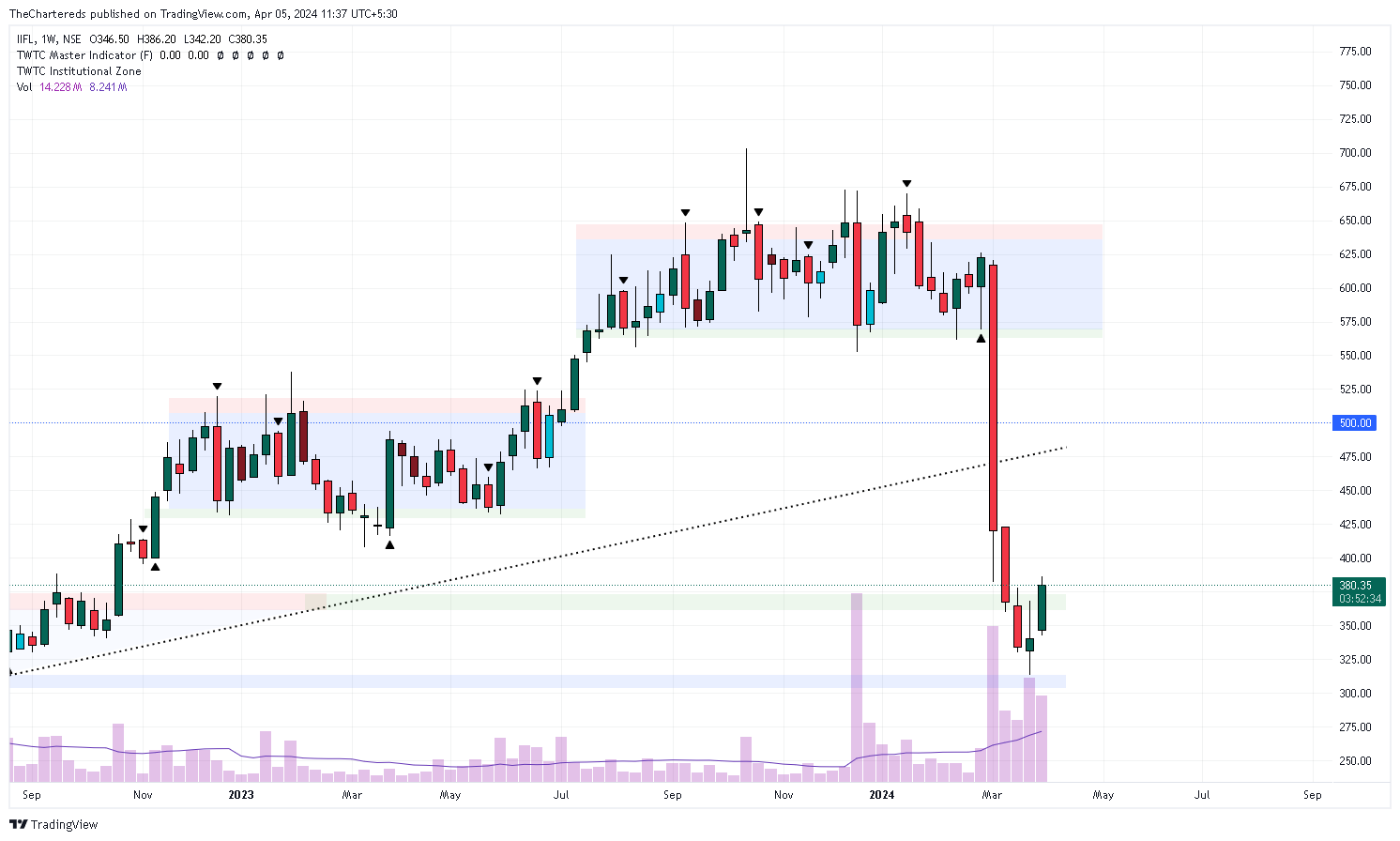 NSE:IIFL Chart Image by TheChartereds