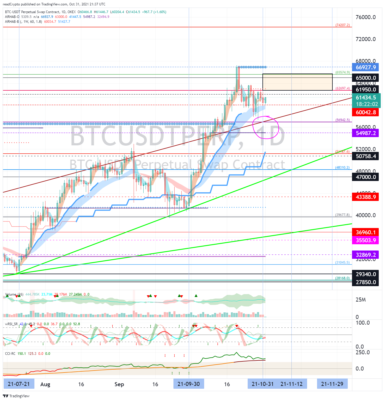 OKEX:BTCUSDTPERP Chart Image by readCrypto