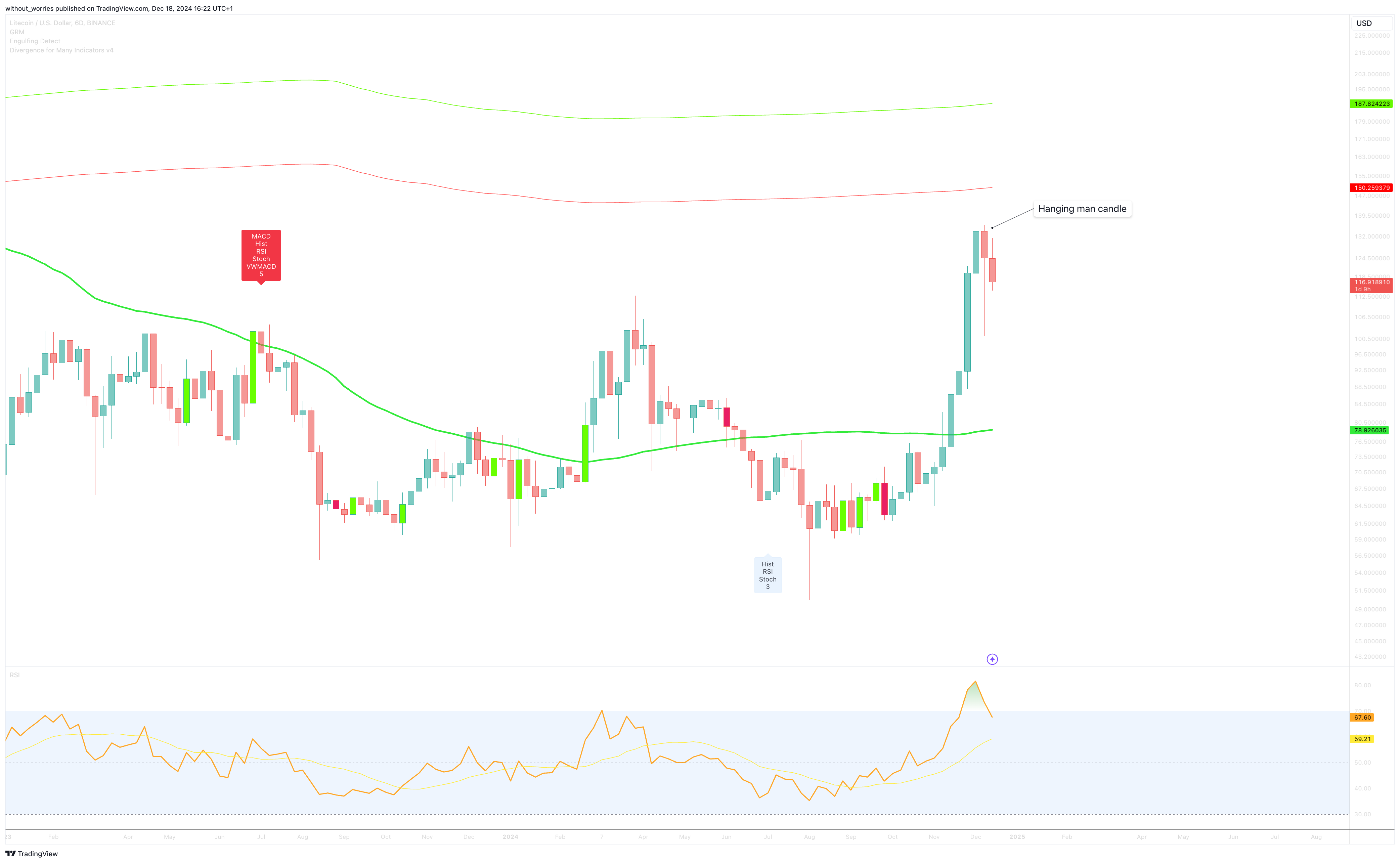 BINANCE:LTCUSD Chart Image by without_worries