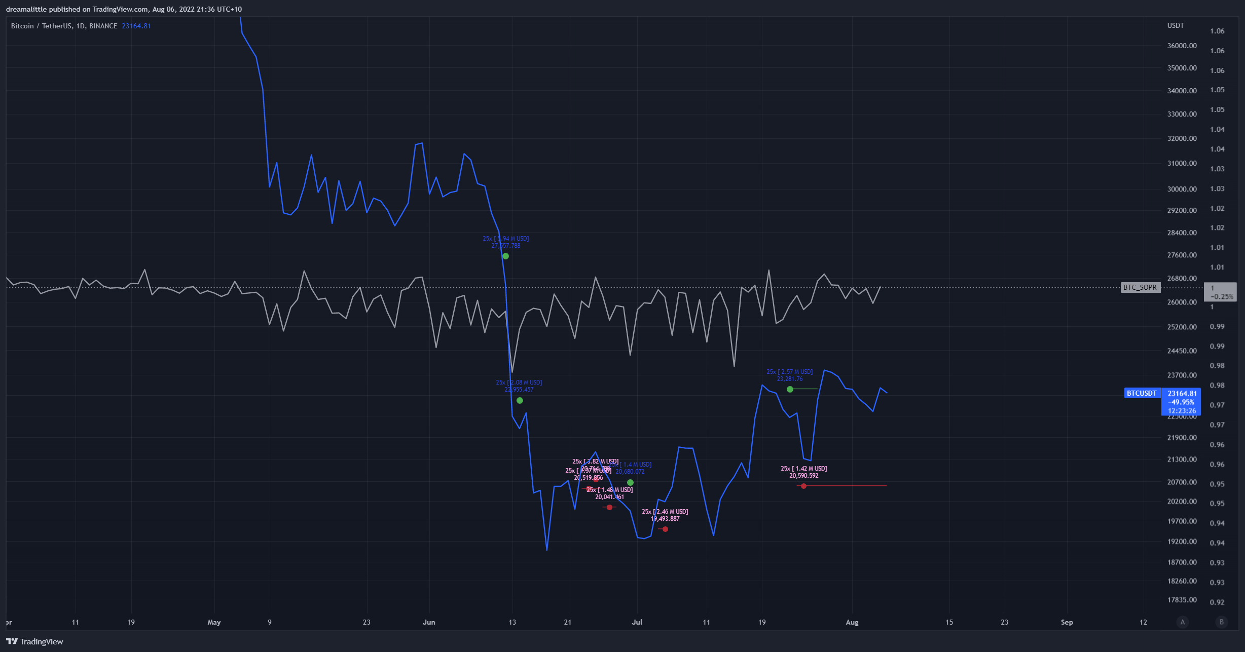 BINANCE:BTCUSDT Chart Image by dreamalittle