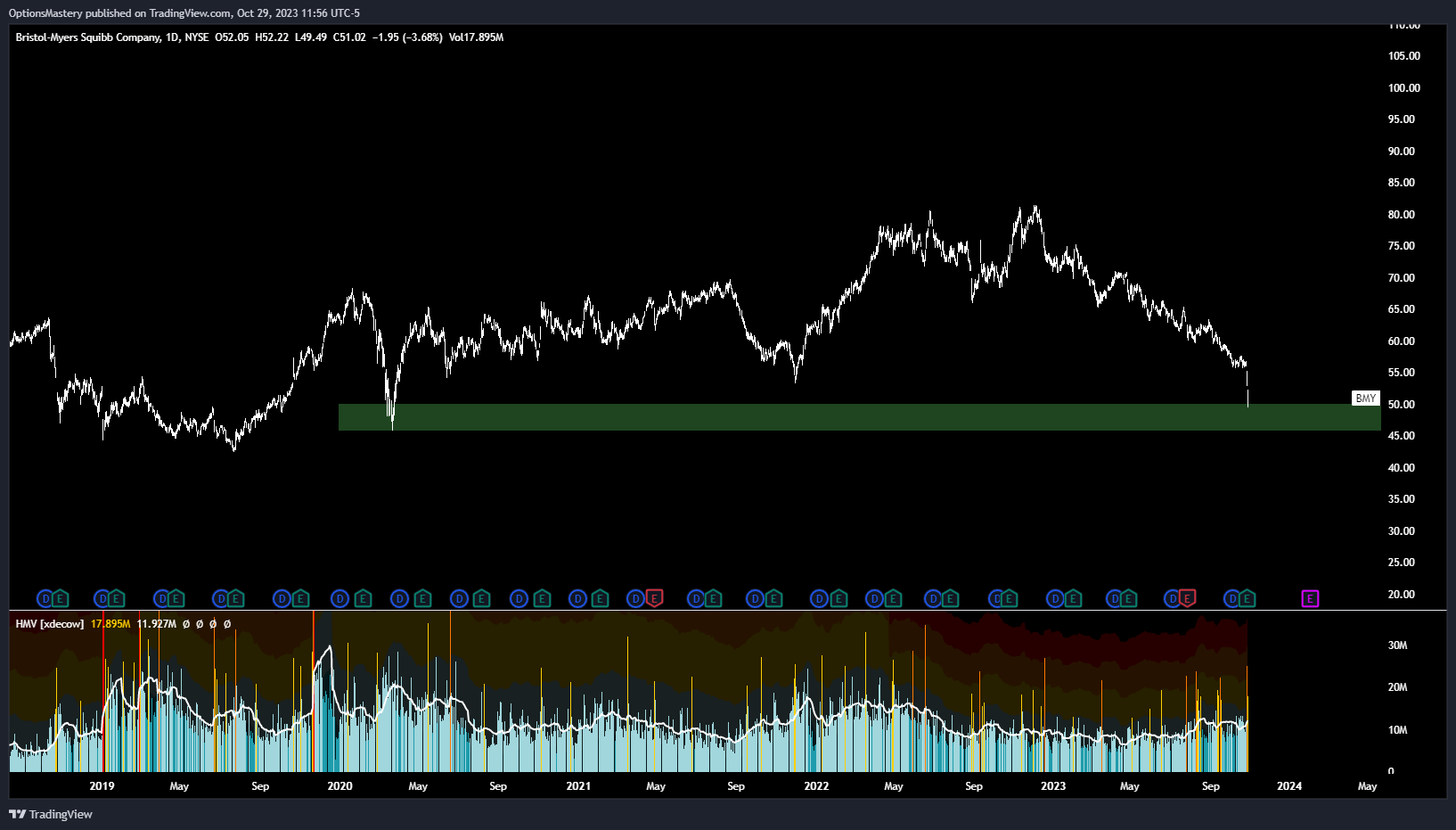 NYSE:BMY Chart Image by OptionsMastery