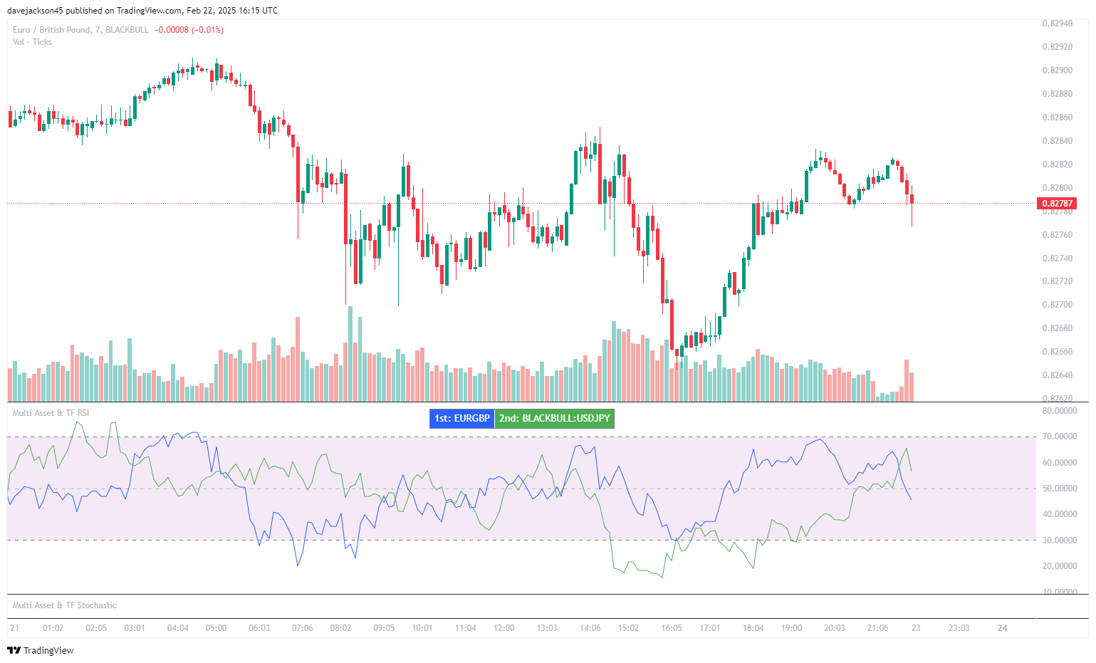 BLACKBULL:EURGBP Chart Image by davejackson45