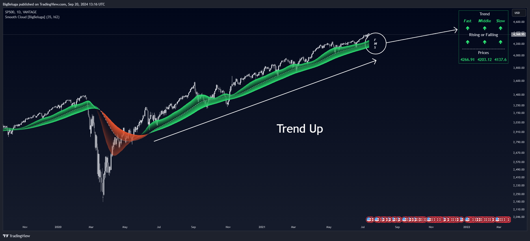 VANTAGE:SP500 Chart Image by BigBeluga