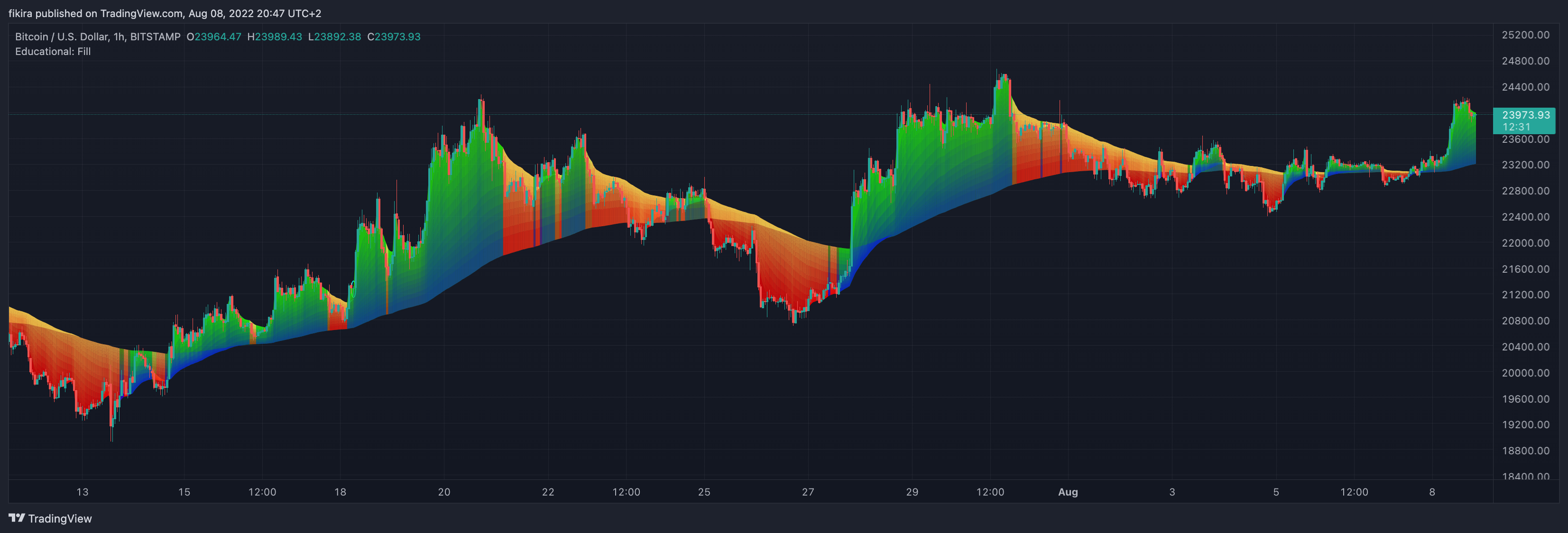 BITSTAMP:BTCUSD Chart Image by fikira
