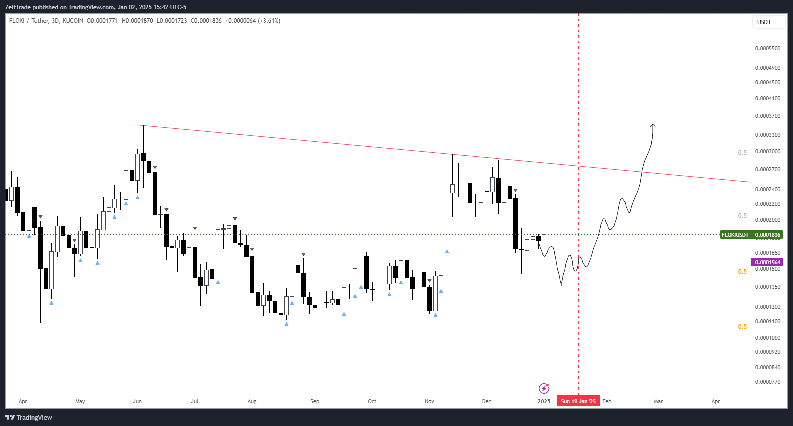 KUCOIN:FLOKIUSDT Chart Image by ZelfTrade